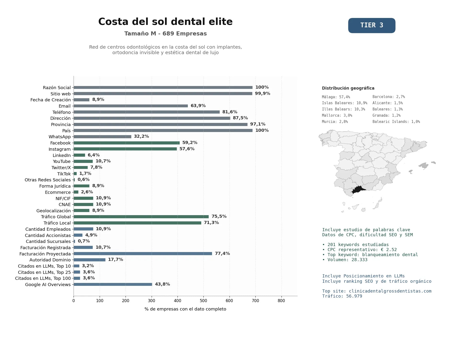 estudios de mercado y posicionamiento en chats de inteligencia artificial de Red de centros odontológicos en la Costa del Sol con implantes, ortodoncia invisible y estética dental de lujo