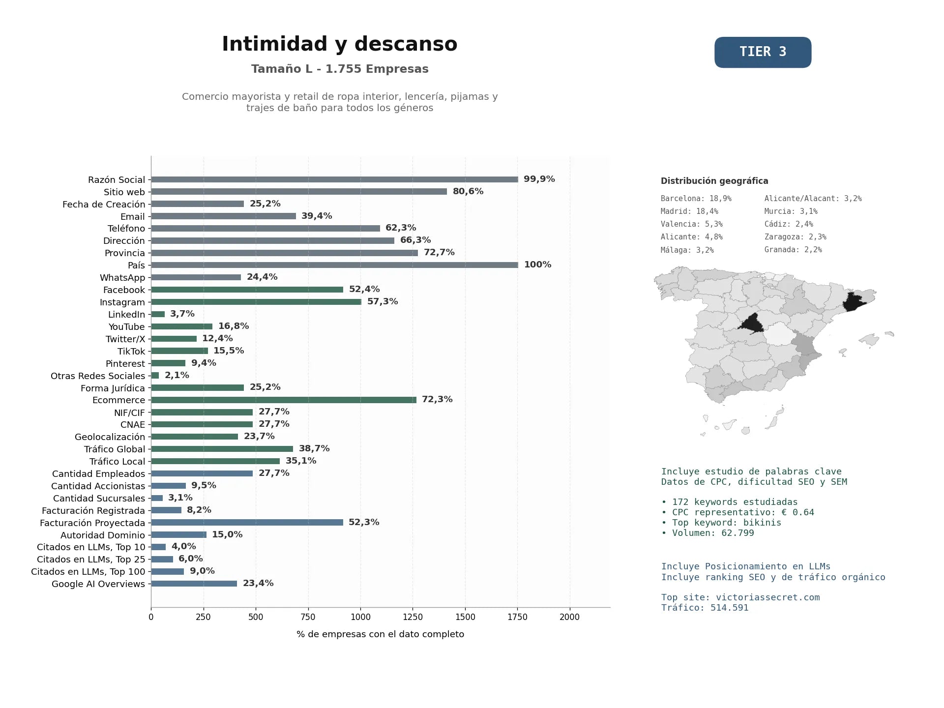 estudios de mercado y posicionamiento en chats de inteligencia artificial de Comercio mayorista y retail de ropa interior, lencería, pijamas y trajes de baño para todos los géneros