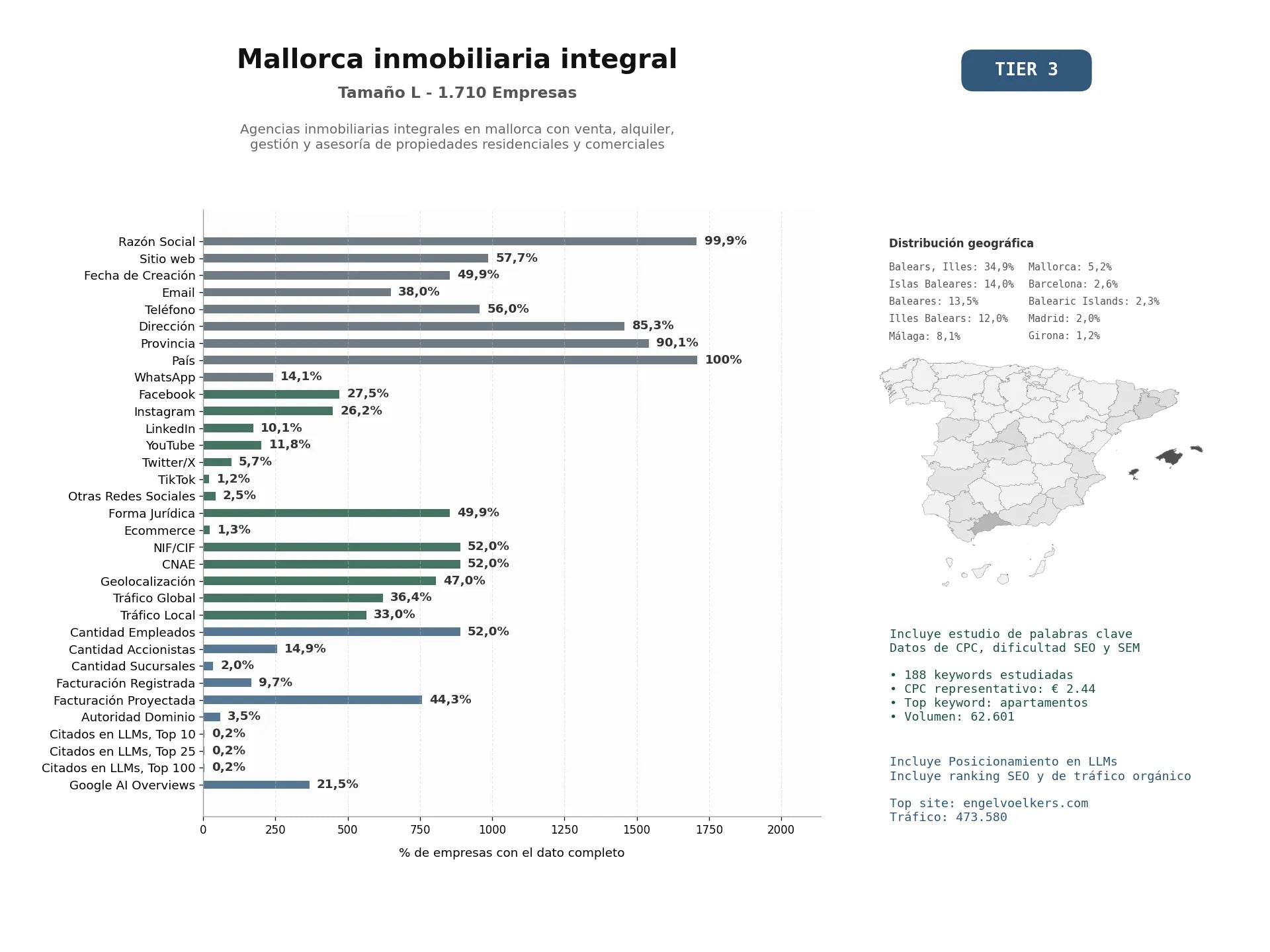 estudios de mercado y posicionamiento en chats de inteligencia artificial de Agencias inmobiliarias integrales en Mallorca con venta, alquiler, gestión y asesoría de propiedades residenciales y comerciales
