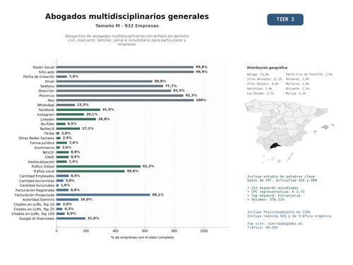estudios de mercado y posicionamiento en chats de inteligencia artificial de Despachos de abogados multidisciplinarios con énfasis en derecho civil, mercantil, familiar, penal e inmobiliario para particulares y empresas