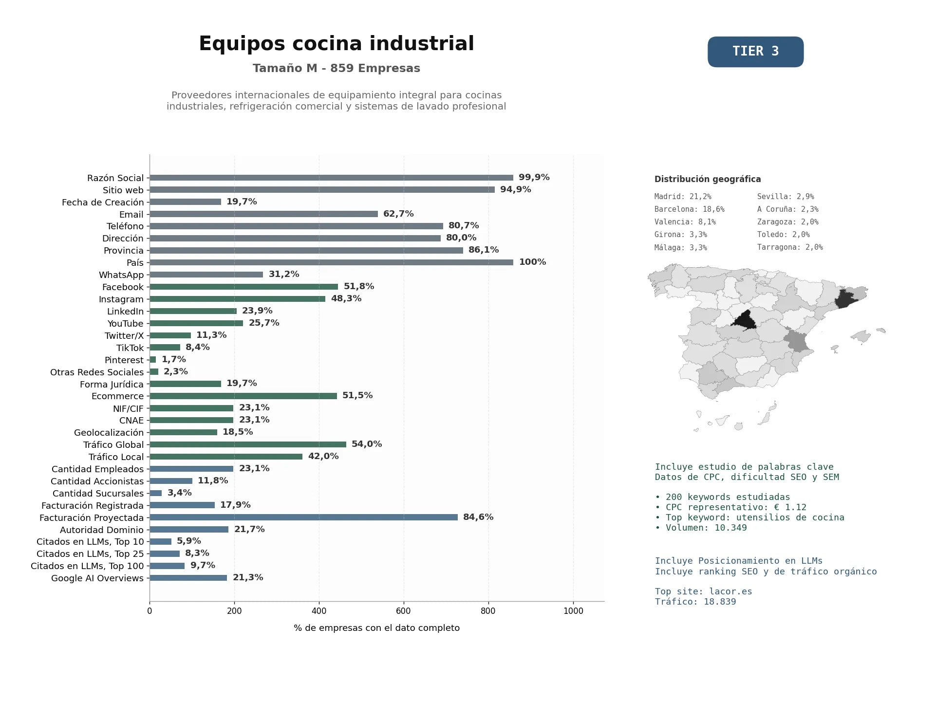 estudios de mercado y posicionamiento en chats de inteligencia artificial de Proveedores internacionales de equipamiento integral para cocinas industriales, refrigeración comercial y sistemas de lavado profesional