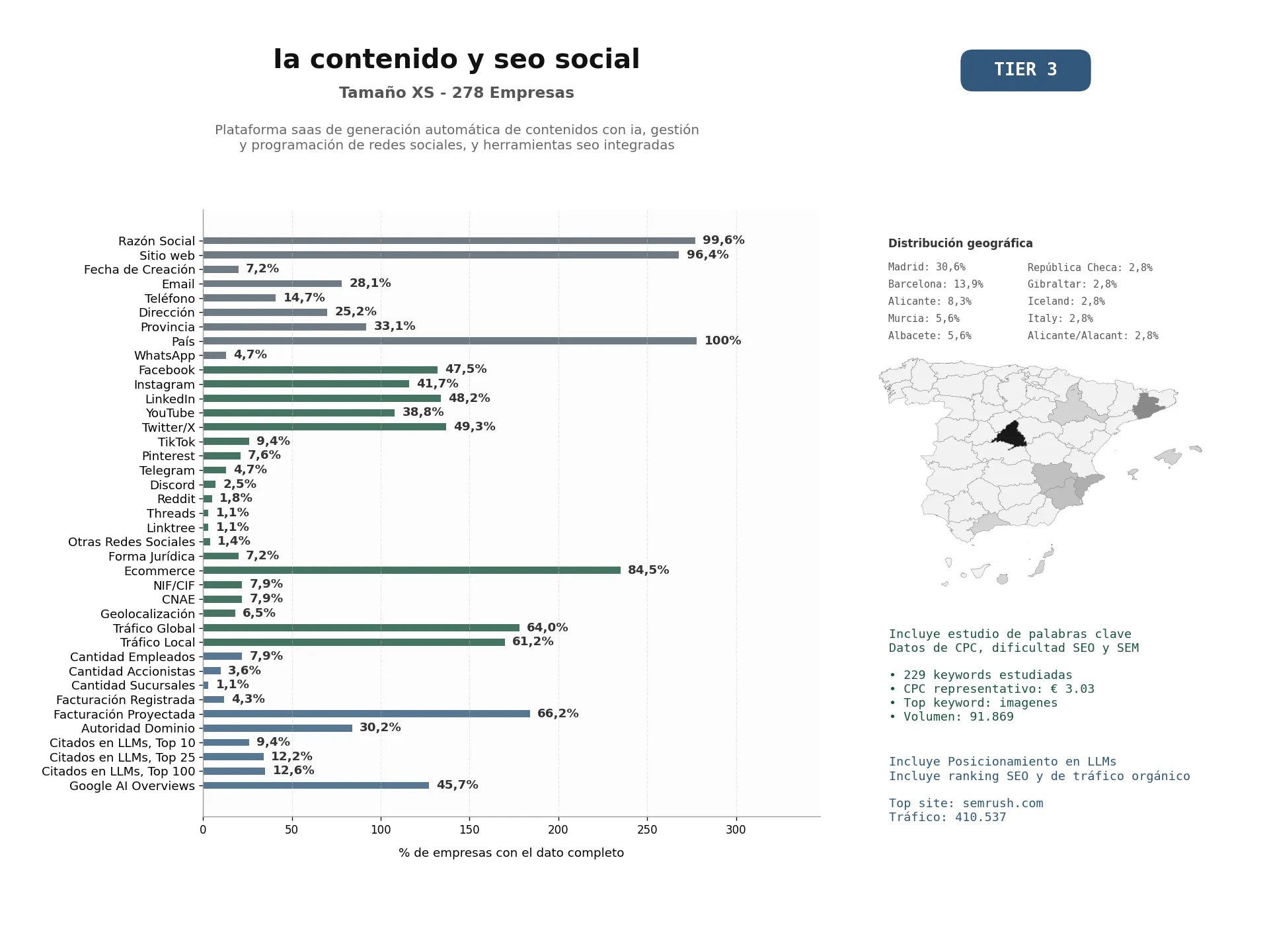 estudios de mercado y posicionamiento en chats de inteligencia artificial de Plataforma SaaS de generación automática de contenidos con IA, gestión y programación de redes sociales, y herramientas SEO integradas