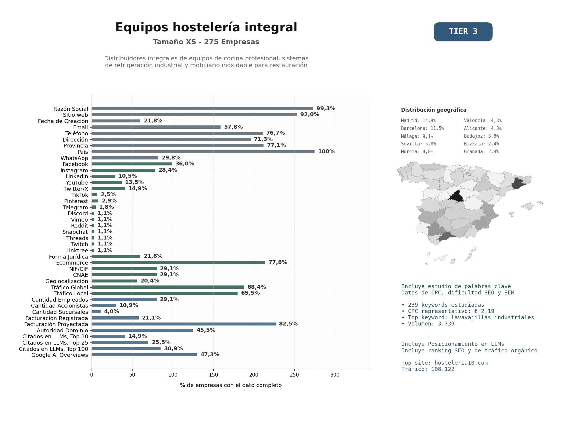 estudios de mercado y posicionamiento en chats de inteligencia artificial de Distribuidores integrales de equipos de cocina profesional, sistemas de refrigeración industrial y mobiliario inoxidable para restauración