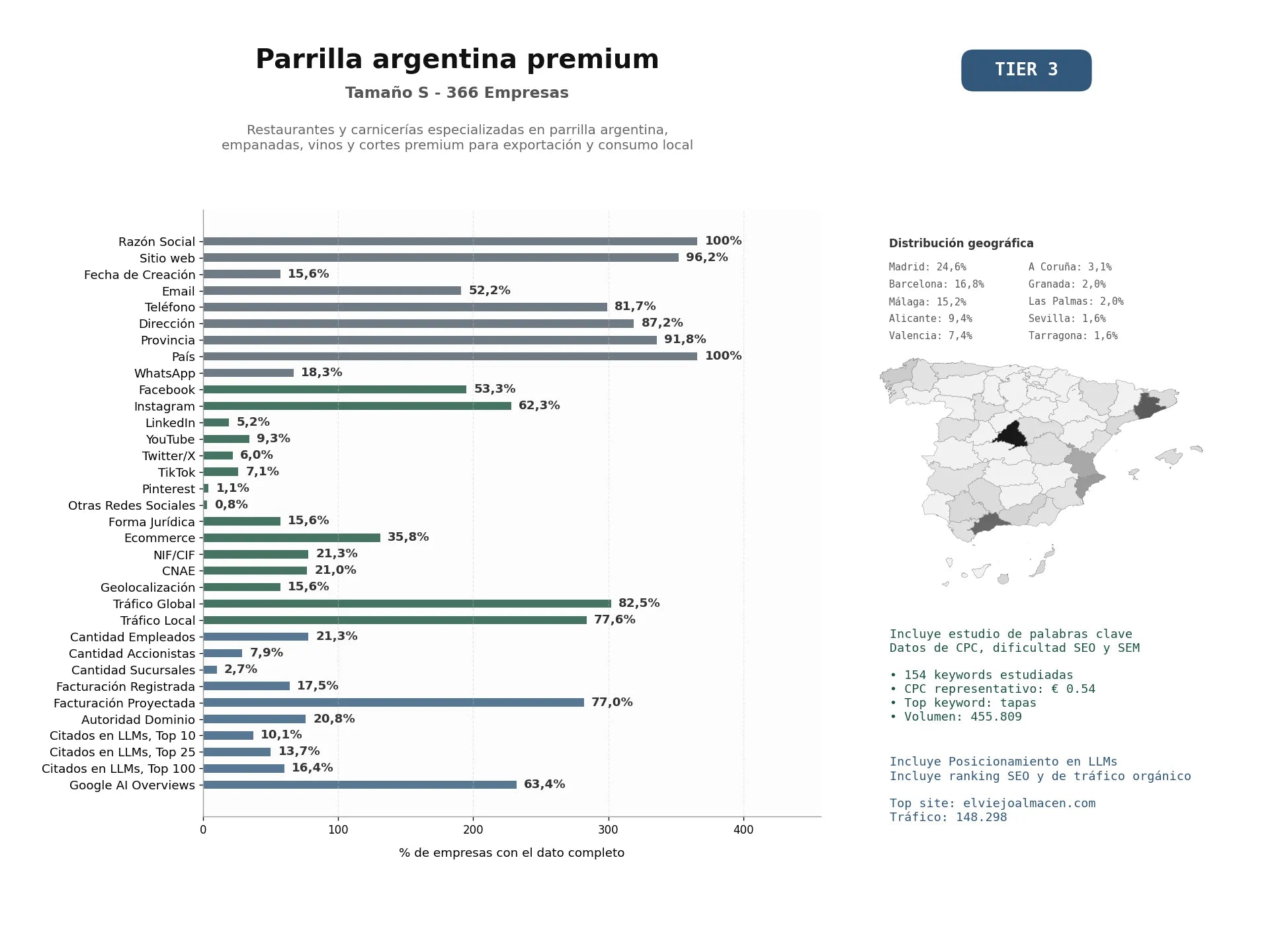 estudios de mercado y posicionamiento en chats de inteligencia artificial de Restaurantes y carnicerías especializadas en parrilla argentina, empanadas, vinos y cortes premium para exportación y consumo local