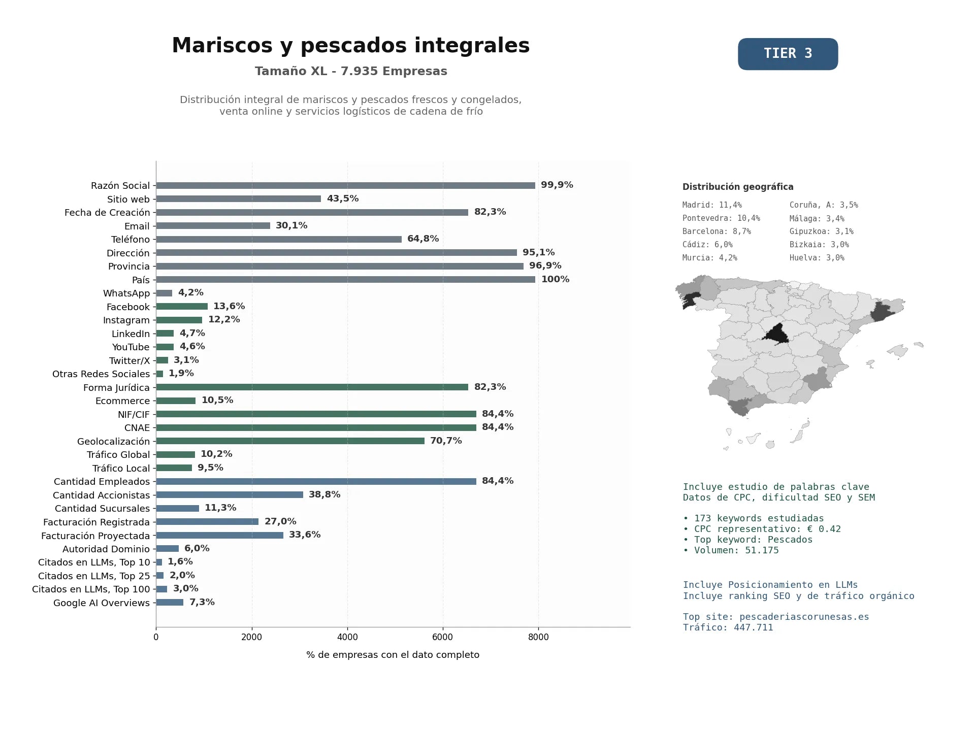 estudios de mercado y posicionamiento en chats de inteligencia artificial de Distribución integral de mariscos y pescados frescos y congelados, venta online y servicios logísticos de cadena de frío