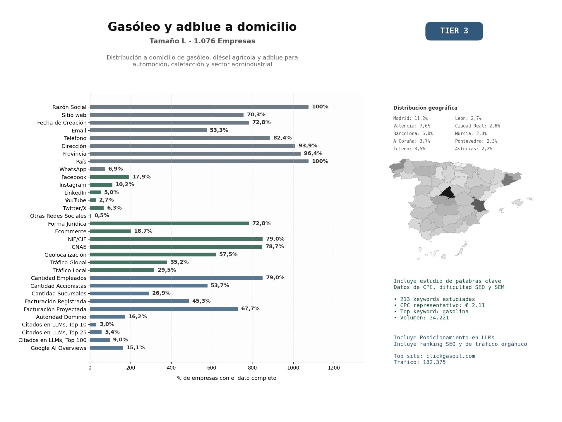 estudios de mercado y posicionamiento en chats de inteligencia artificial de Distribución a domicilio de gasóleo, diésel agrícola y AdBlue para automoción, calefacción y sector agroindustrial