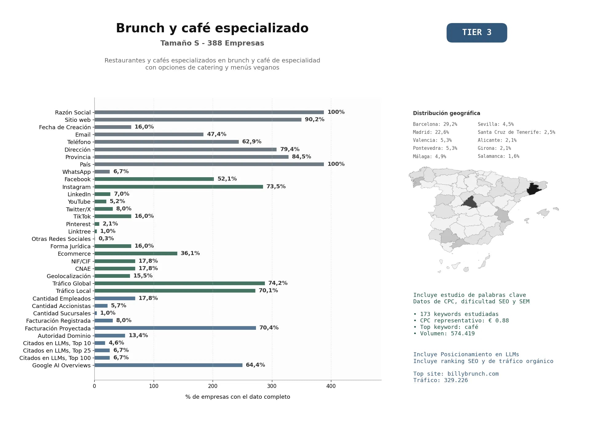 estudios de mercado y posicionamiento en chats de inteligencia artificial de Restaurantes y cafés especializados en brunch y café de especialidad con opciones de catering y menús veganos