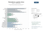 estudios de mercado y posicionamiento en chats de inteligencia artificial de Plataformas integrales de telemedicina, monitorización remota y gestión clínica para hospitales y atención domiciliaria