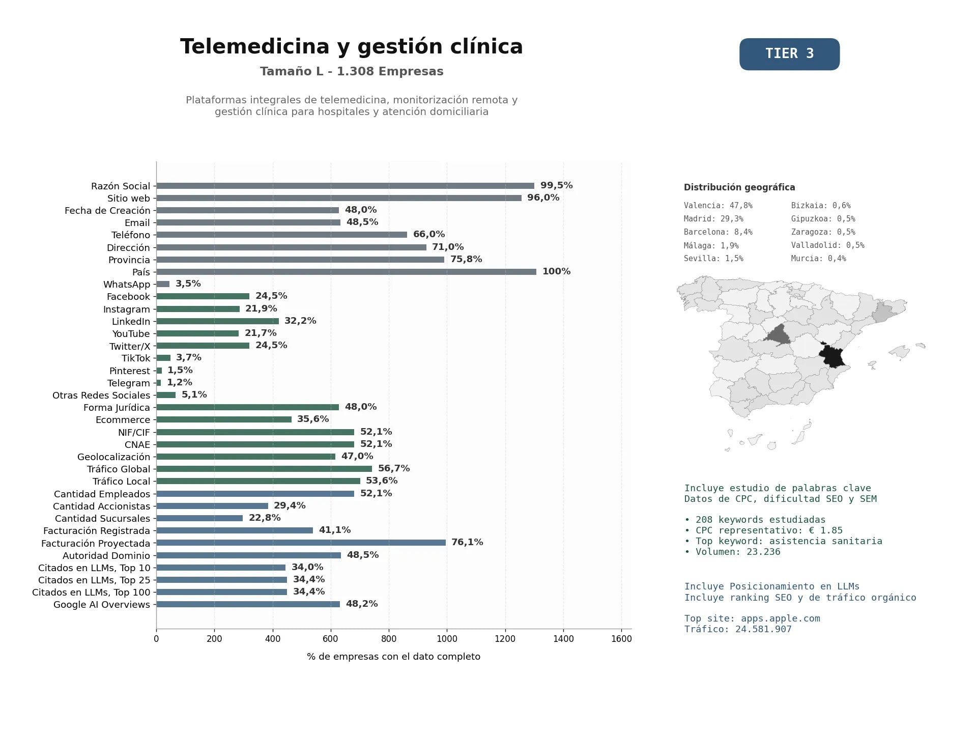 estudios de mercado y posicionamiento en chats de inteligencia artificial de Plataformas integrales de telemedicina, monitorización remota y gestión clínica para hospitales y atención domiciliaria