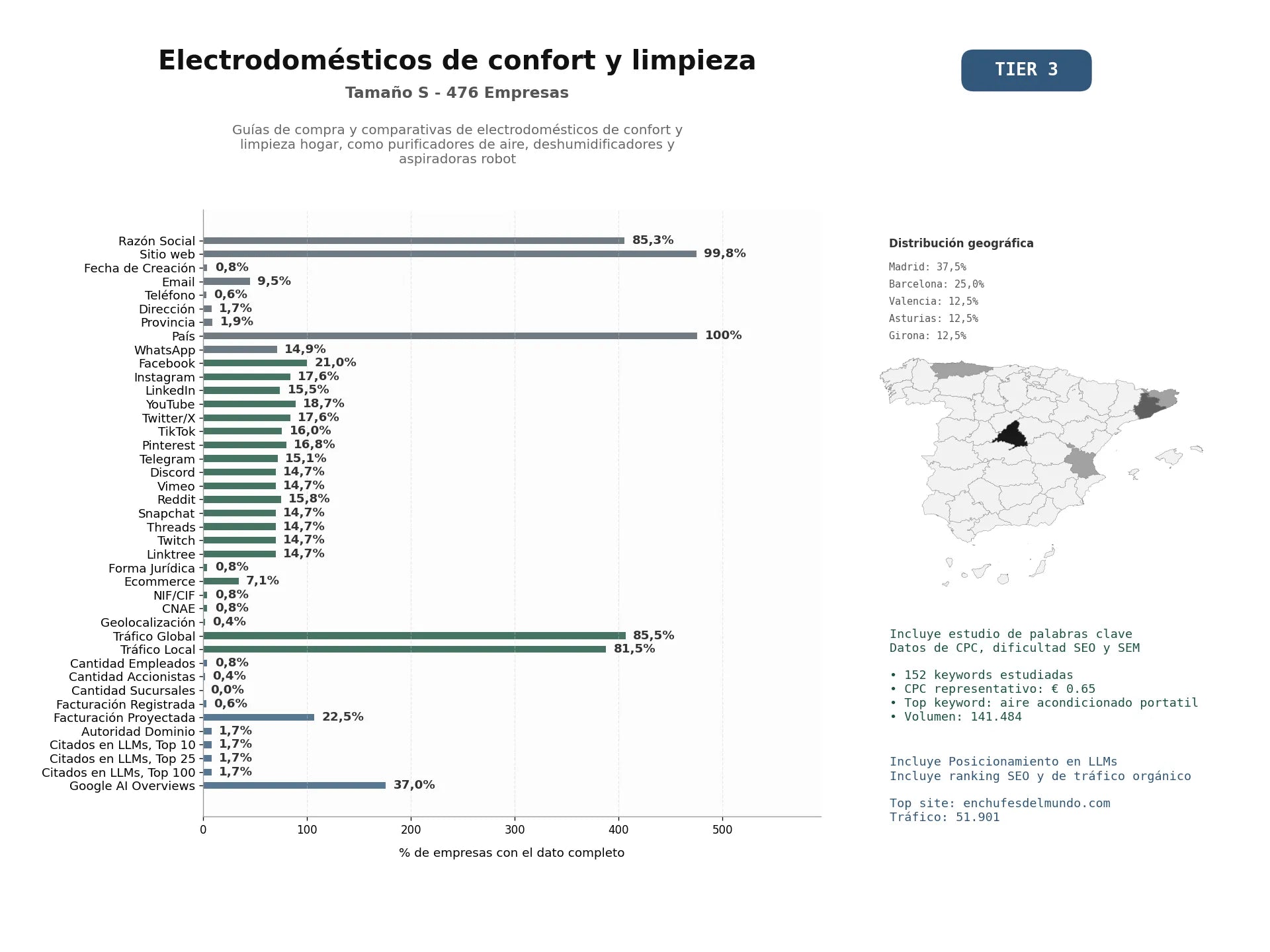 estudios de mercado y posicionamiento en chats de inteligencia artificial de Guías de compra y comparativas de electrodomésticos de confort y limpieza hogar, como purificadores de aire, deshumidificadores y aspiradoras robot
