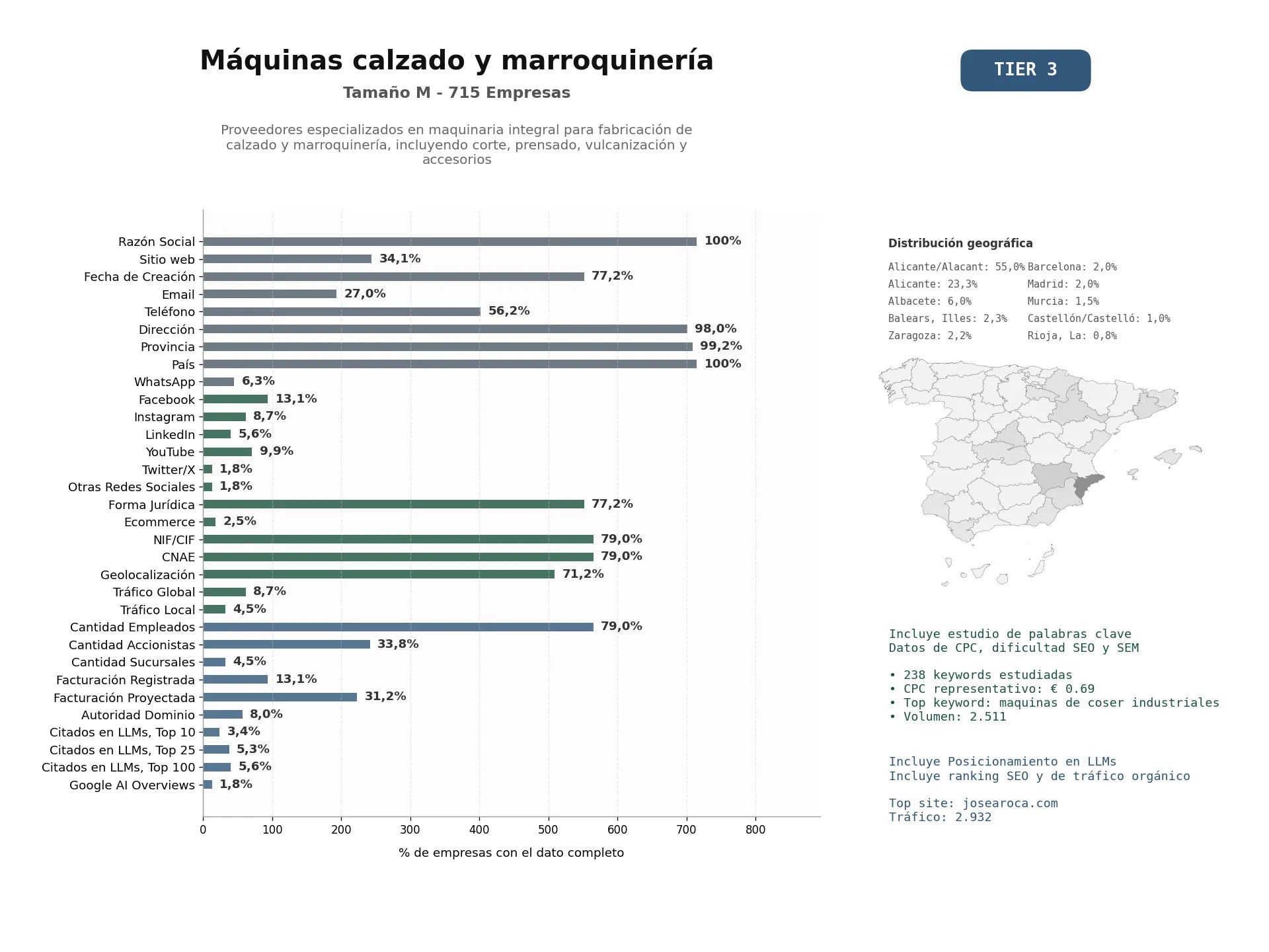 estudios de mercado y posicionamiento en chats de inteligencia artificial de Proveedores especializados en maquinaria integral para fabricación de calzado y marroquinería, incluyendo corte, prensado, vulcanización y accesorios