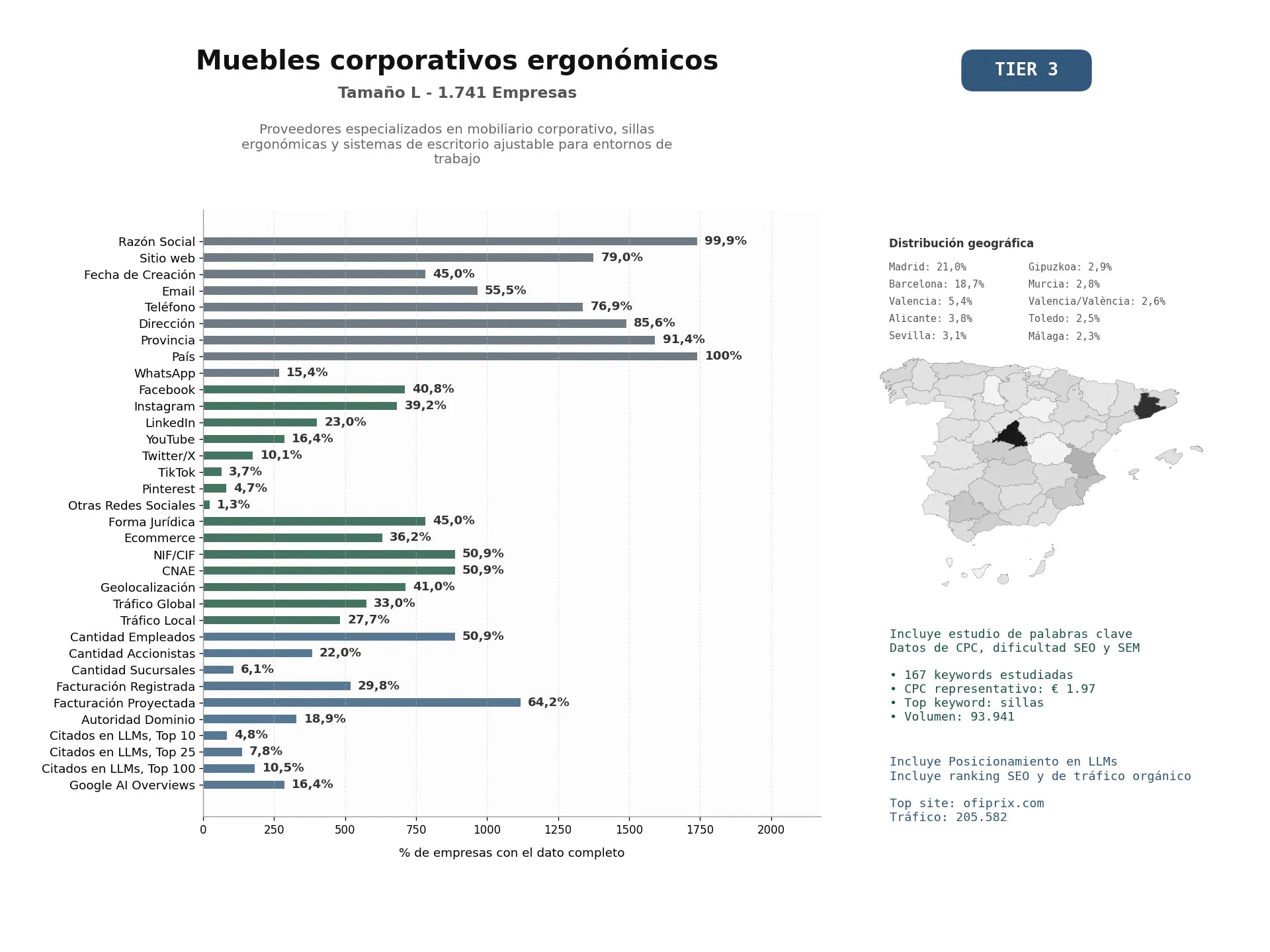estudios de mercado y posicionamiento en chats de inteligencia artificial de Proveedores especializados en mobiliario corporativo, sillas ergonómicas y sistemas de escritorio ajustable para entornos de trabajo