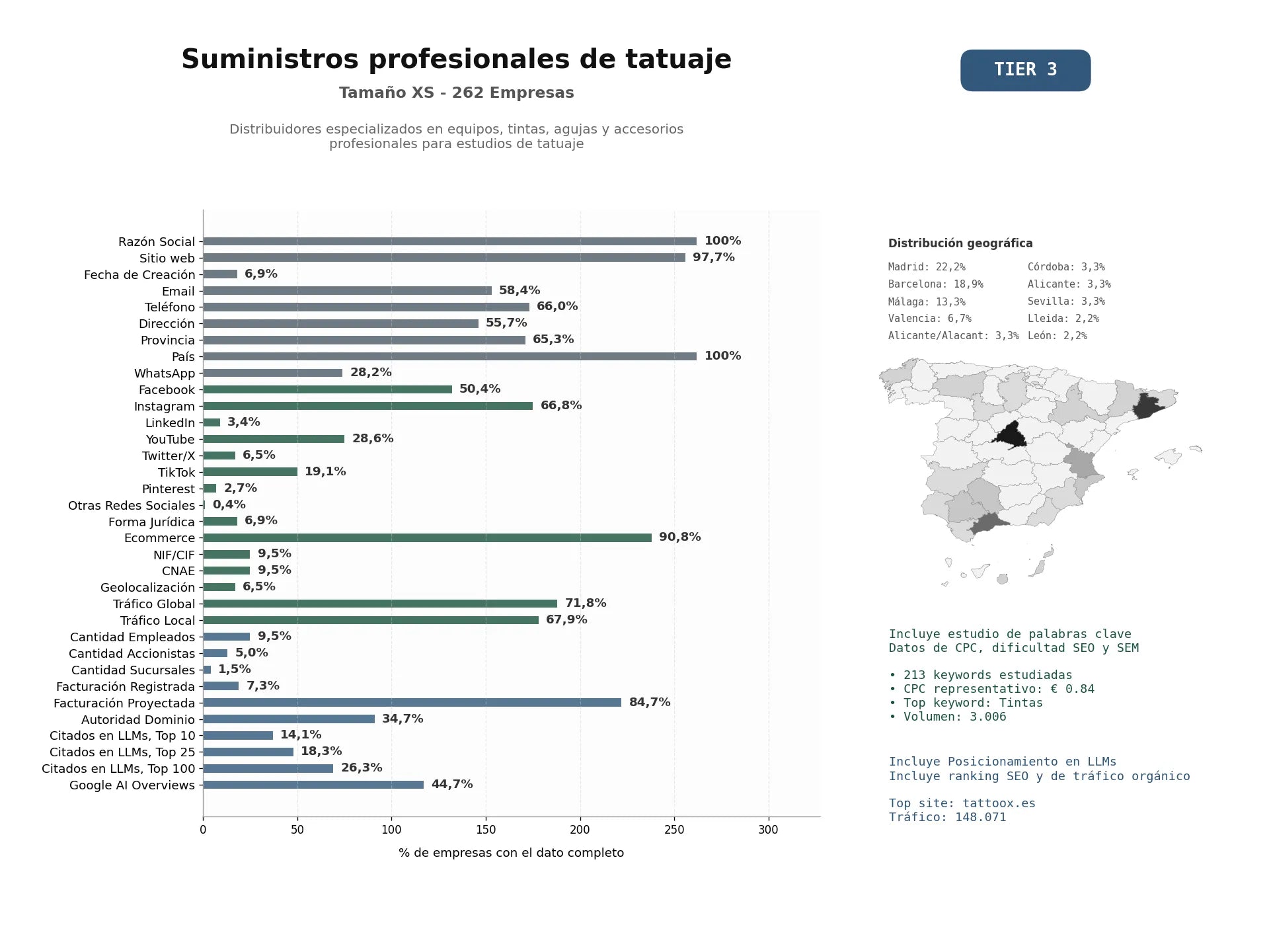 estudios de mercado y posicionamiento en chats de inteligencia artificial de Distribuidores especializados en equipos, tintas, agujas y accesorios profesionales para estudios de tatuaje