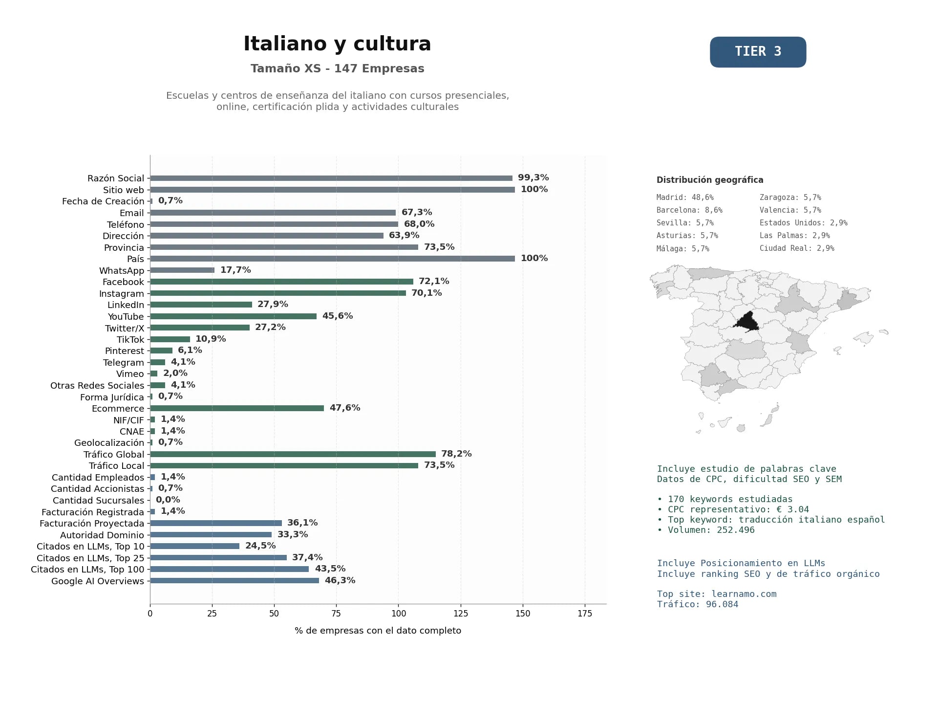estudios de mercado y posicionamiento en chats de inteligencia artificial de Escuelas y centros de enseñanza del italiano con cursos presenciales, online, certificación PLIDA y actividades culturales