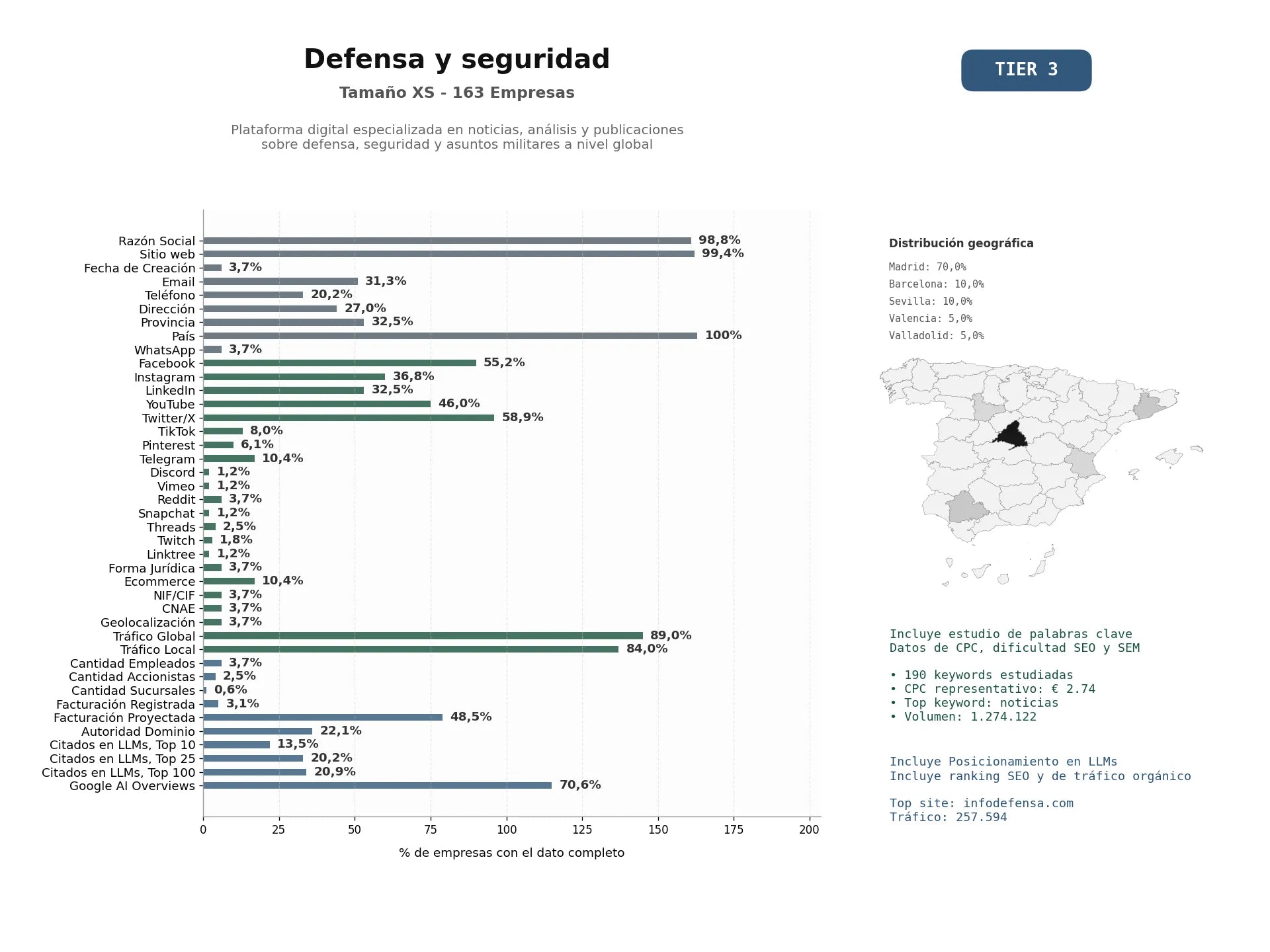 estudios de mercado y posicionamiento en chats de inteligencia artificial de Plataforma digital especializada en noticias, análisis y publicaciones sobre defensa, seguridad y asuntos militares a nivel global