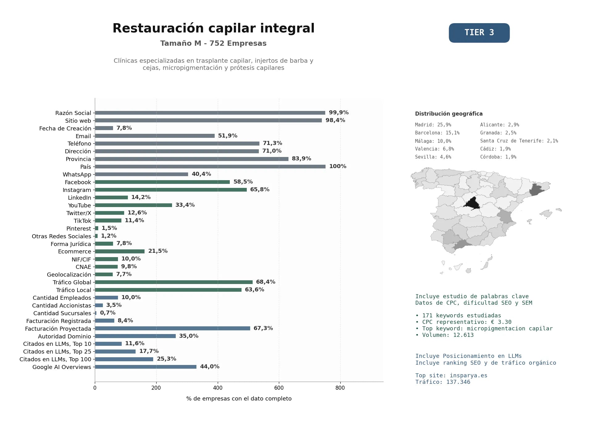 estudios de mercado y posicionamiento en chats de inteligencia artificial de Clínicas especializadas en trasplante capilar, injertos de barba y cejas, micropigmentación y prótesis capilares