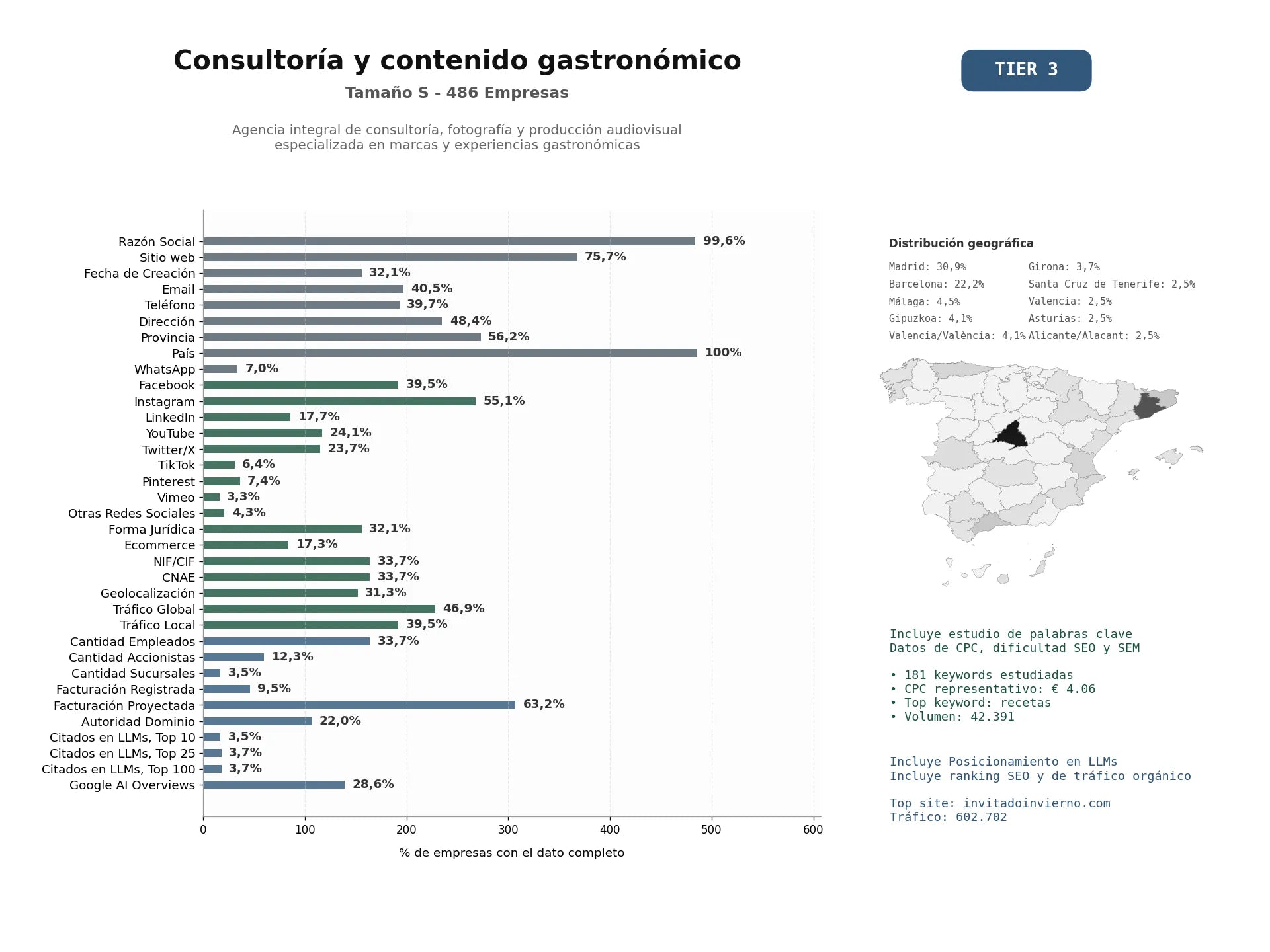 estudios de mercado y posicionamiento en chats de inteligencia artificial de Agencia integral de consultoría, fotografía y producción audiovisual especializada en marcas y experiencias gastronómicas