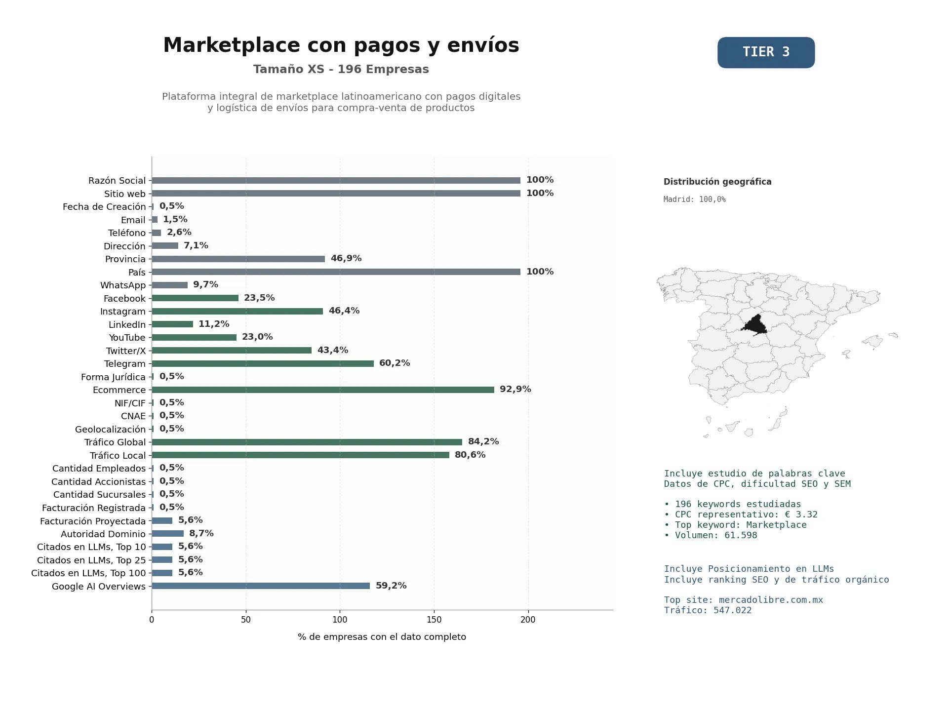 estudios de mercado y posicionamiento en chats de inteligencia artificial de Plataforma integral de marketplace latinoamericano con pagos digitales y logística de envíos para compra‑venta de productos