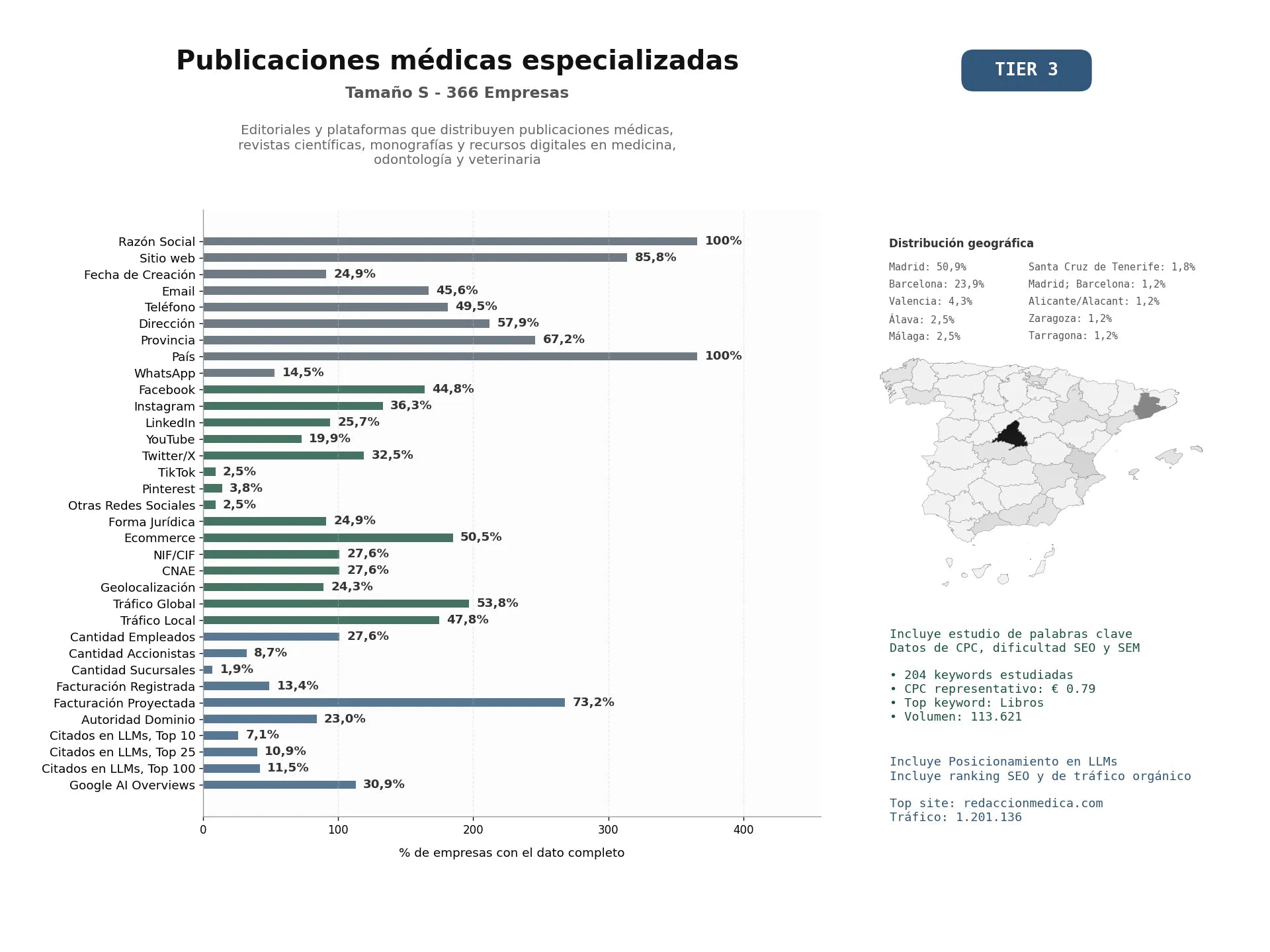 estudios de mercado y posicionamiento en chats de inteligencia artificial de Editoriales y plataformas que distribuyen publicaciones médicas, revistas científicas, monografías y recursos digitales en medicina, odontología y veterinaria