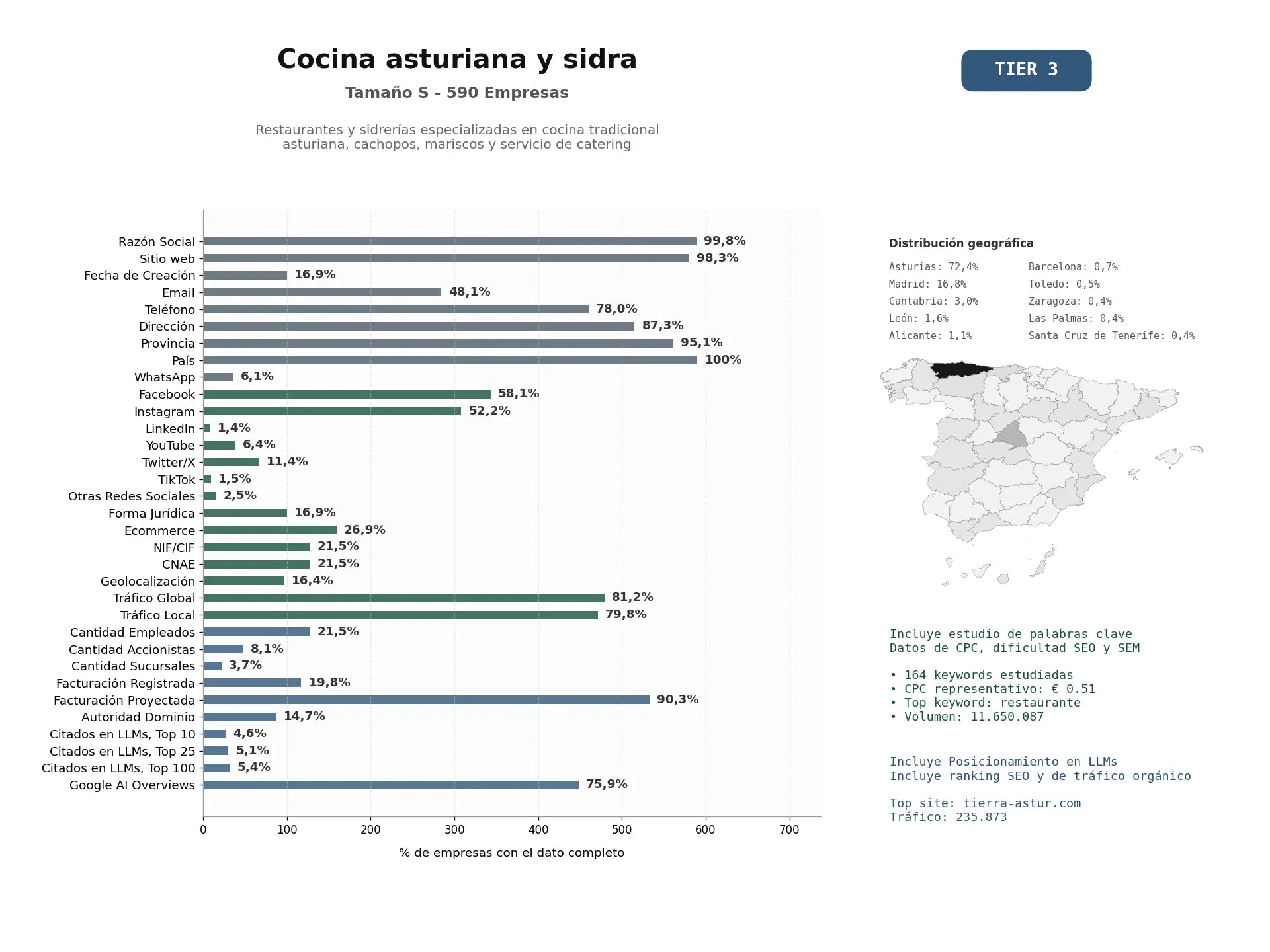 estudios de mercado y posicionamiento en chats de inteligencia artificial de Restaurantes y sidrerías especializadas en cocina tradicional asturiana, cachopos, mariscos y servicio de catering