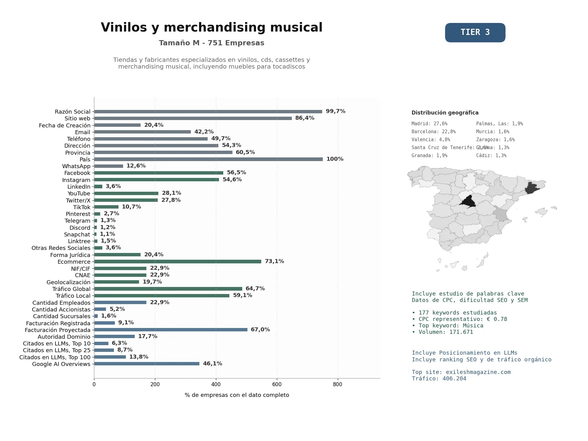 estudios de mercado y posicionamiento en chats de inteligencia artificial de Tiendas y fabricantes especializados en vinilos, CDs, cassettes y merchandising musical, incluyendo muebles para tocadiscos
