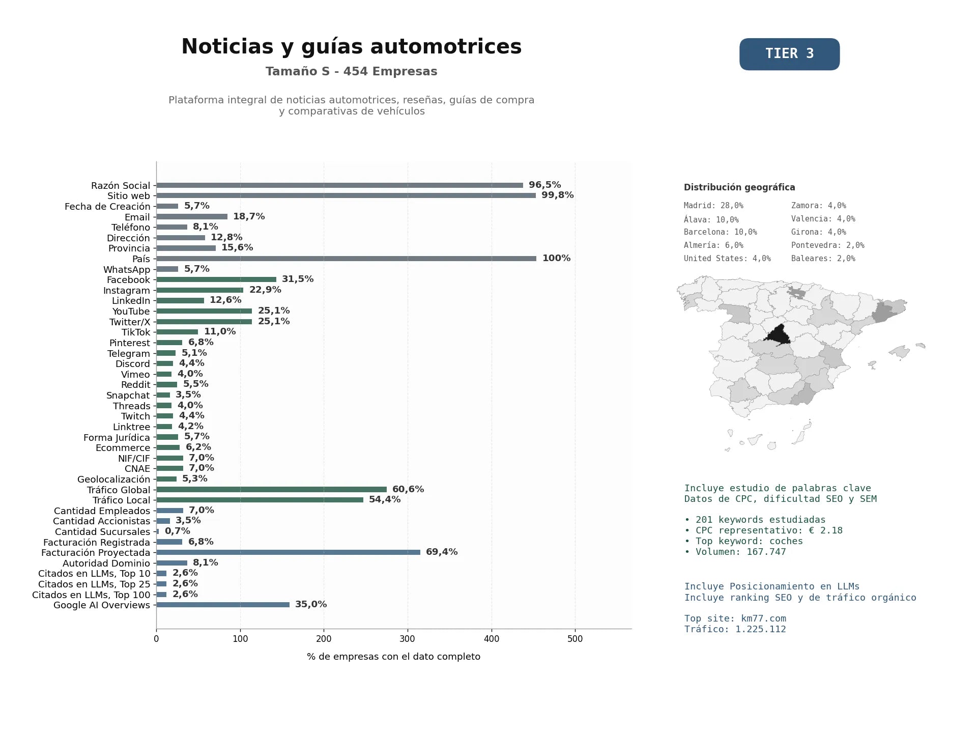 estudios de mercado y posicionamiento en chats de inteligencia artificial de Plataforma integral de noticias automotrices, reseñas, guías de compra y comparativas de vehículos