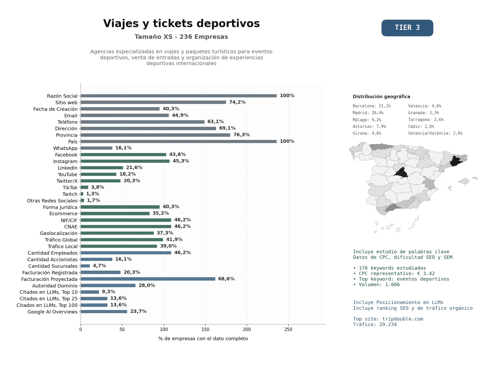 estudios de mercado y posicionamiento en chats de inteligencia artificial de Agencias especializadas en viajes y paquetes turísticos para eventos deportivos, venta de entradas y organización de experiencias deportivas internacionales