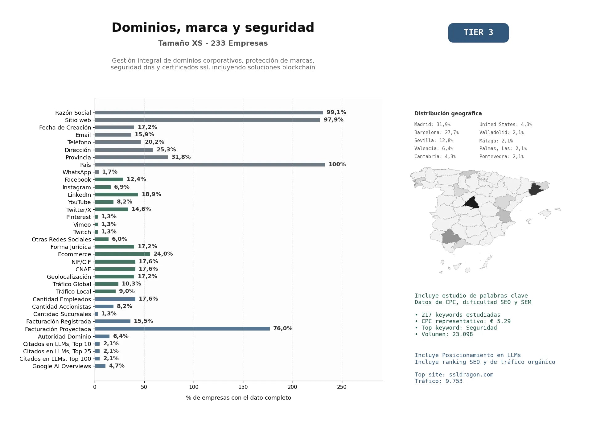 estudios de mercado y posicionamiento en chats de inteligencia artificial de Gestión integral de dominios corporativos, protección de marcas, seguridad DNS y certificados SSL, incluyendo soluciones blockchain