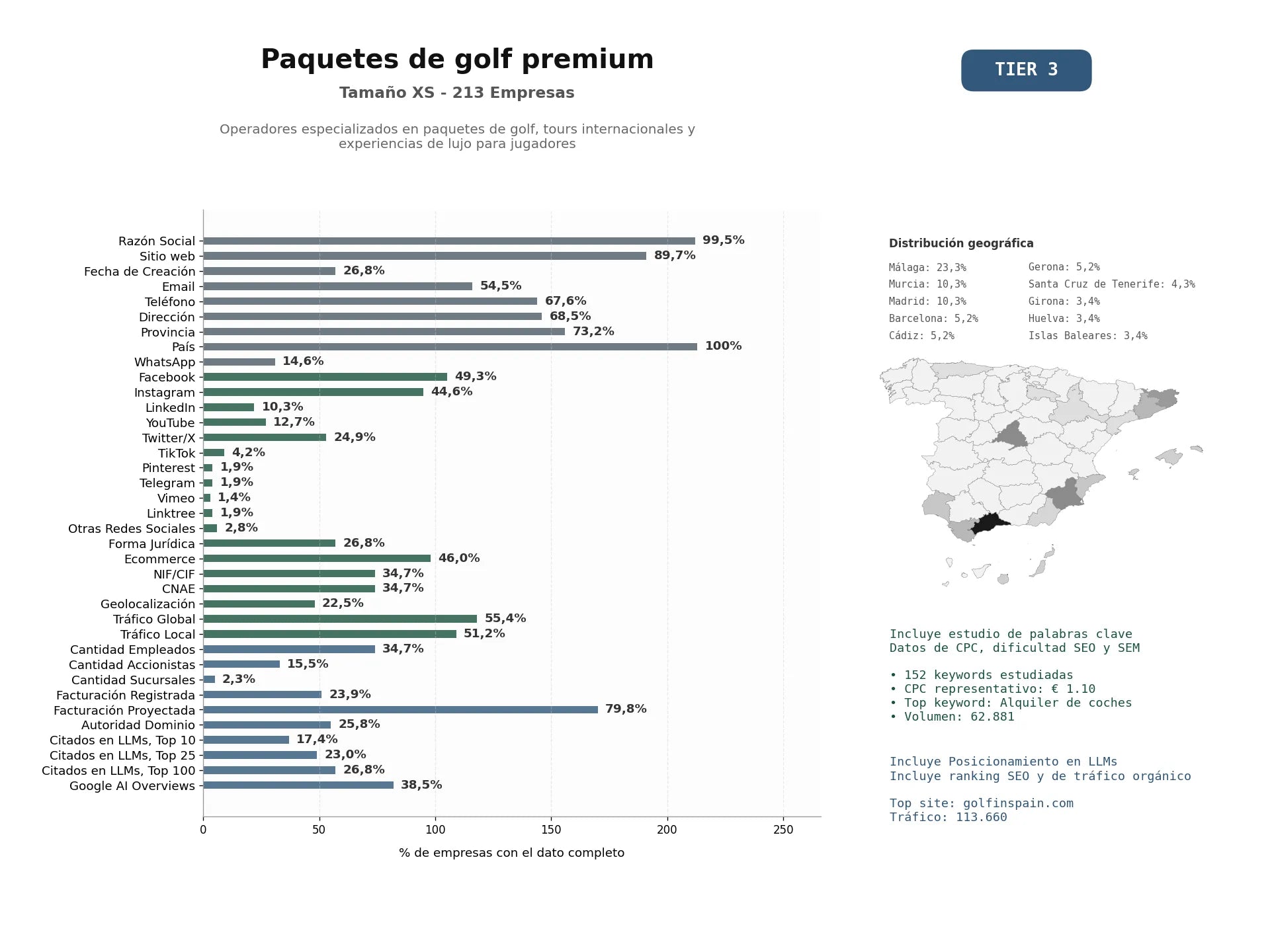 estudios de mercado y posicionamiento en chats de inteligencia artificial de Operadores especializados en paquetes de golf, tours internacionales y experiencias de lujo para jugadores