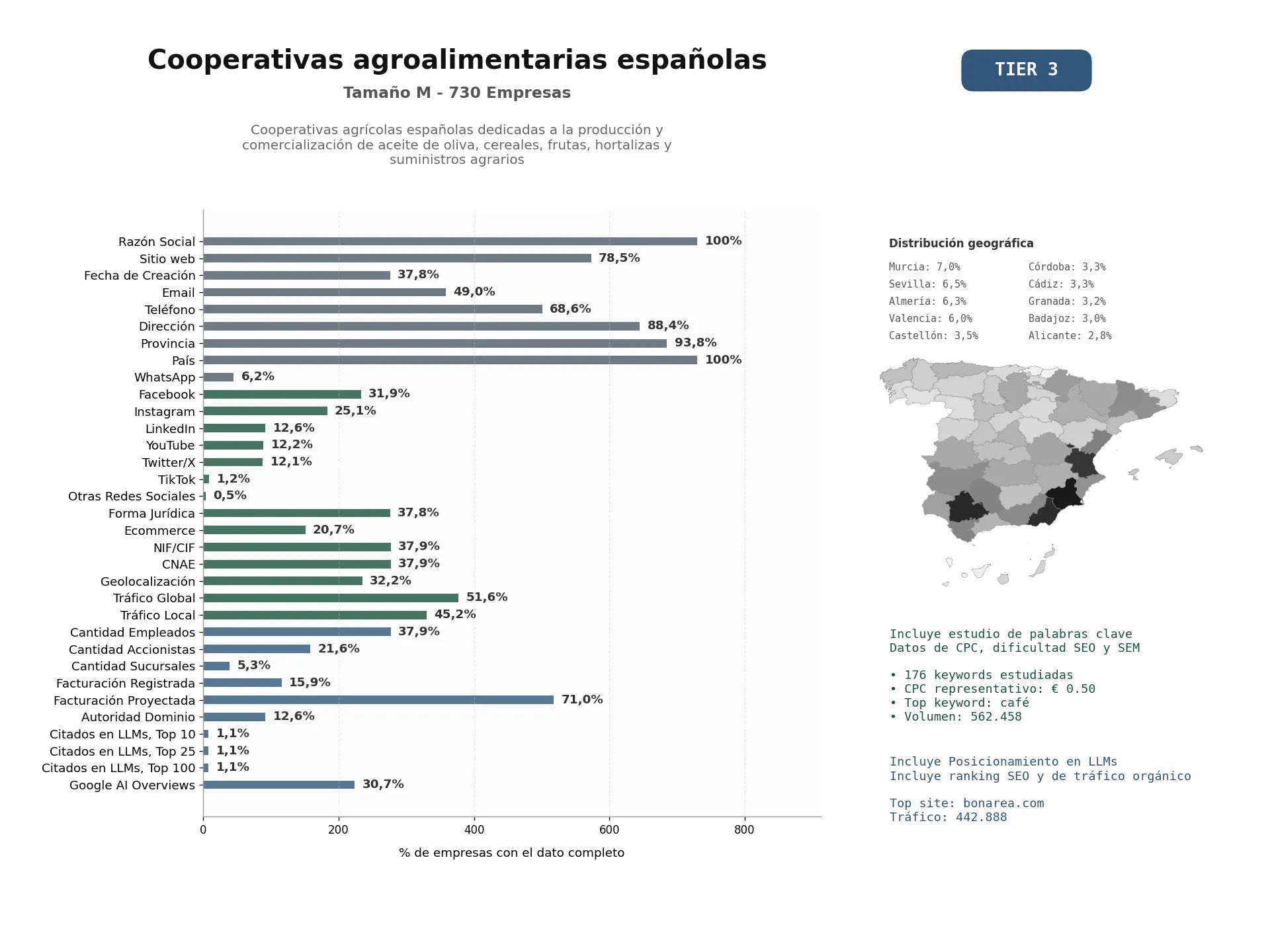 estudios de mercado y posicionamiento en chats de inteligencia artificial de Cooperativas agrícolas españolas dedicadas a la producción y comercialización de aceite de oliva, cereales, frutas, hortalizas y suministros agrarios