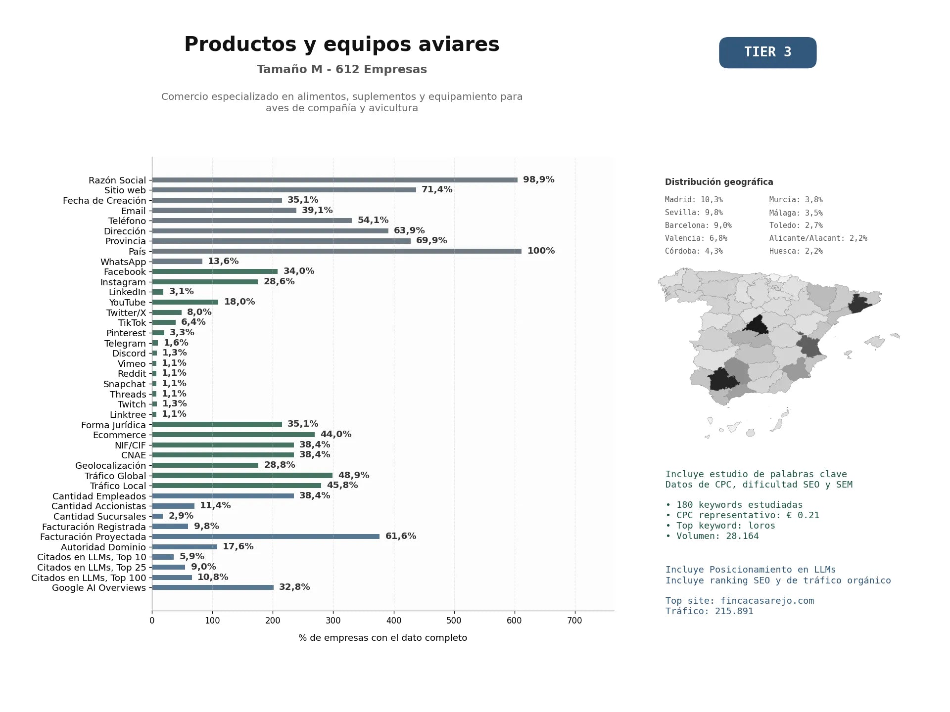 estudios de mercado y posicionamiento en chats de inteligencia artificial de Comercio especializado en alimentos, suplementos y equipamiento para aves de compañía y avicultura