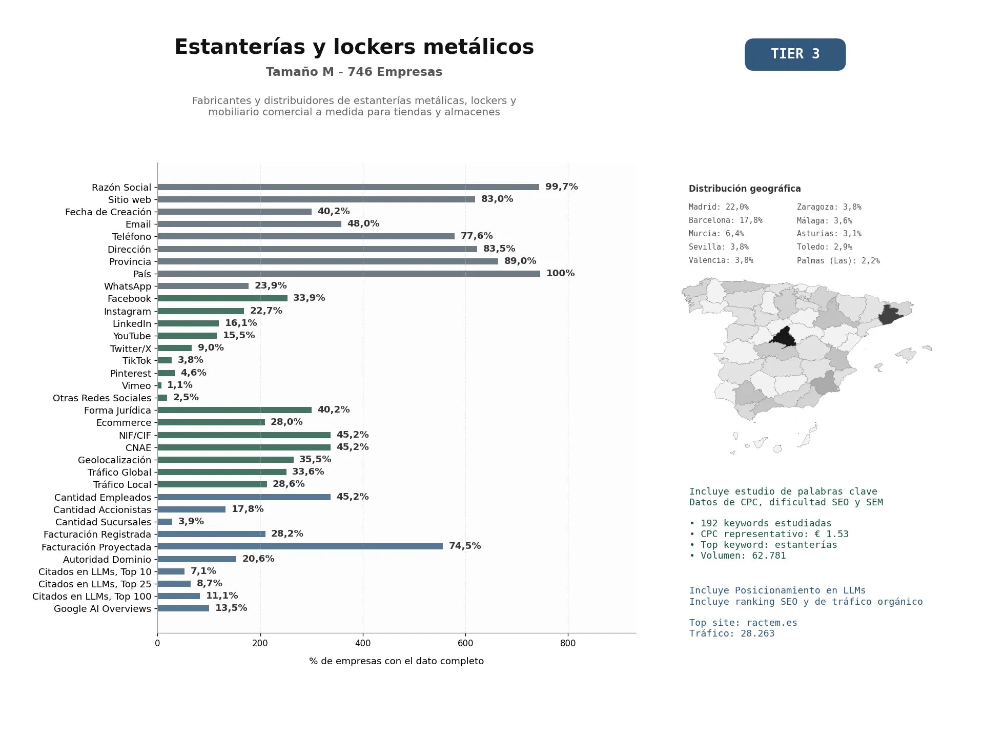 estudios de mercado y posicionamiento en chats de inteligencia artificial de Fabricantes y distribuidores de estanterías metálicas, lockers y mobiliario comercial a medida para tiendas y almacenes