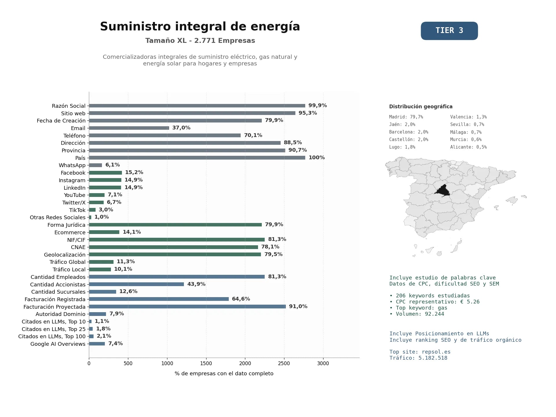 estudios de mercado y posicionamiento en chats de inteligencia artificial de Comercializadoras integrales de suministro eléctrico, gas natural y energía solar para hogares y empresas