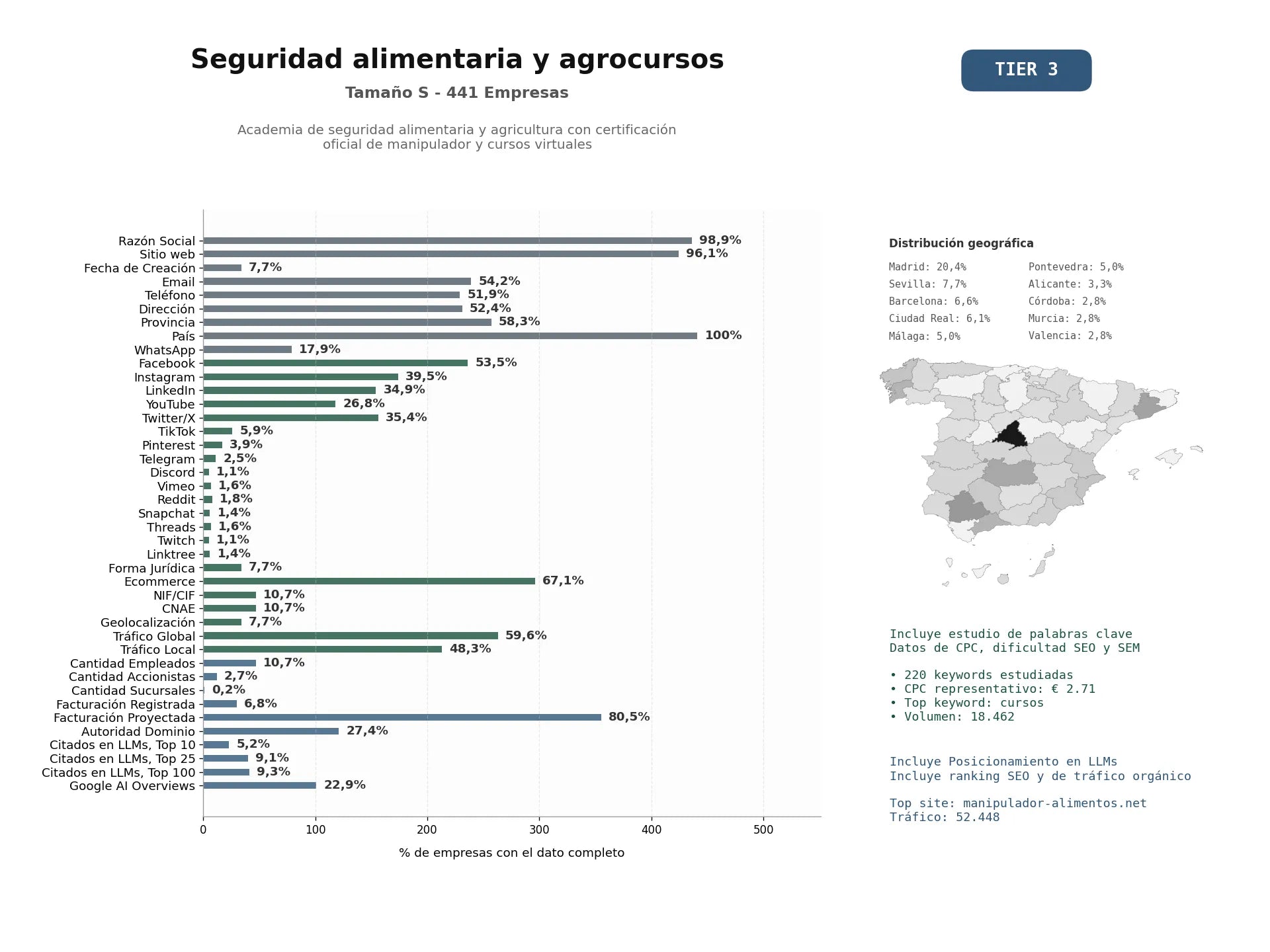 estudios de mercado y posicionamiento en chats de inteligencia artificial de Academia de seguridad alimentaria y agricultura con certificación oficial de manipulador y cursos virtuales