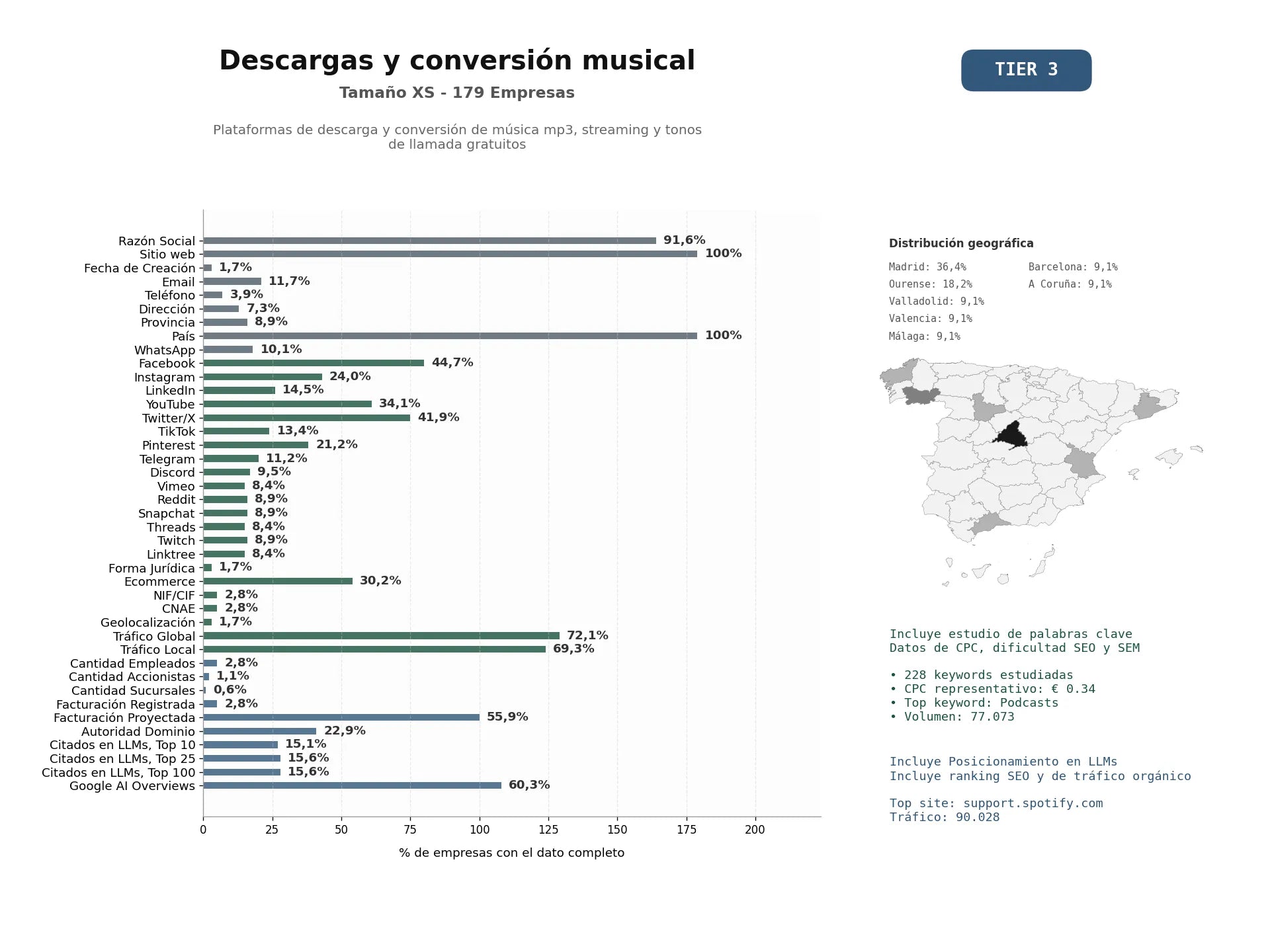 estudios de mercado y posicionamiento en chats de inteligencia artificial de Plataformas de descarga y conversión de música MP3, streaming y tonos de llamada gratuitos