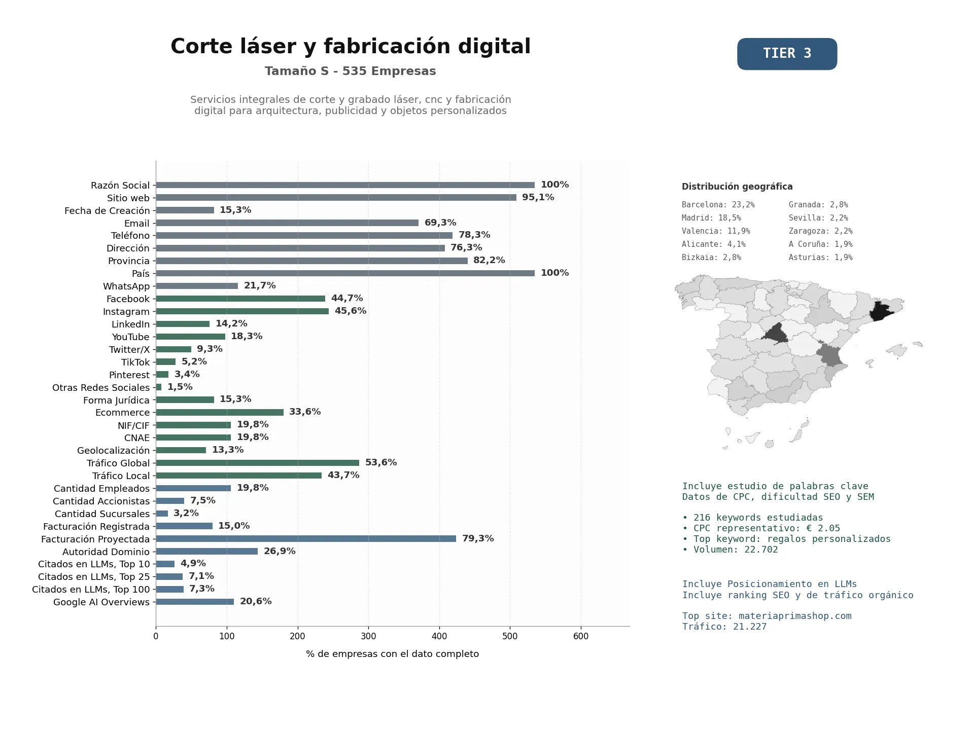 estudios de mercado y posicionamiento en chats de inteligencia artificial de Servicios integrales de corte y grabado láser, CNC y fabricación digital para arquitectura, publicidad y objetos personalizados
