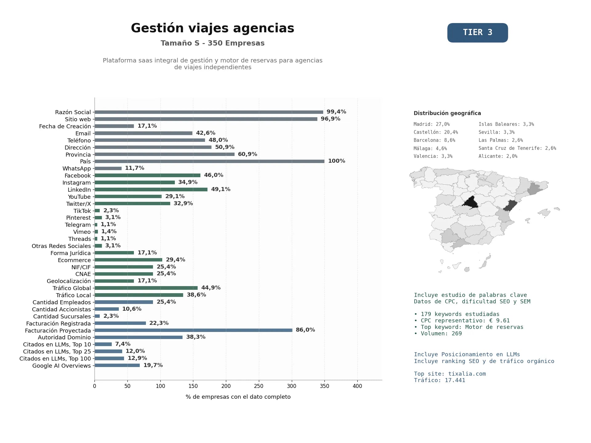estudios de mercado y posicionamiento en chats de inteligencia artificial de Plataforma SaaS integral de gestión y motor de reservas para agencias de viajes independientes