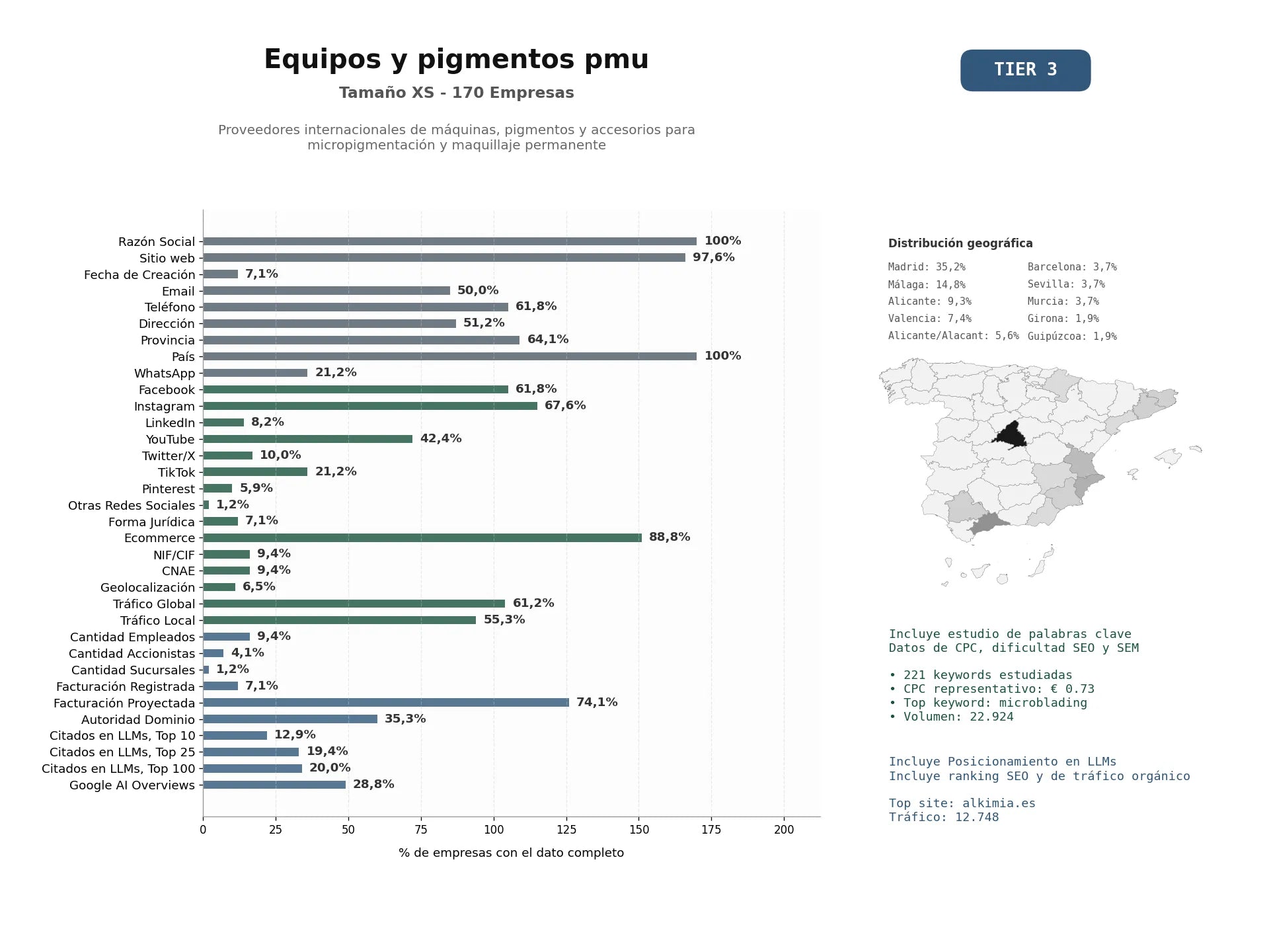 estudios de mercado y posicionamiento en chats de inteligencia artificial de Proveedores internacionales de máquinas, pigmentos y accesorios para micropigmentación y maquillaje permanente