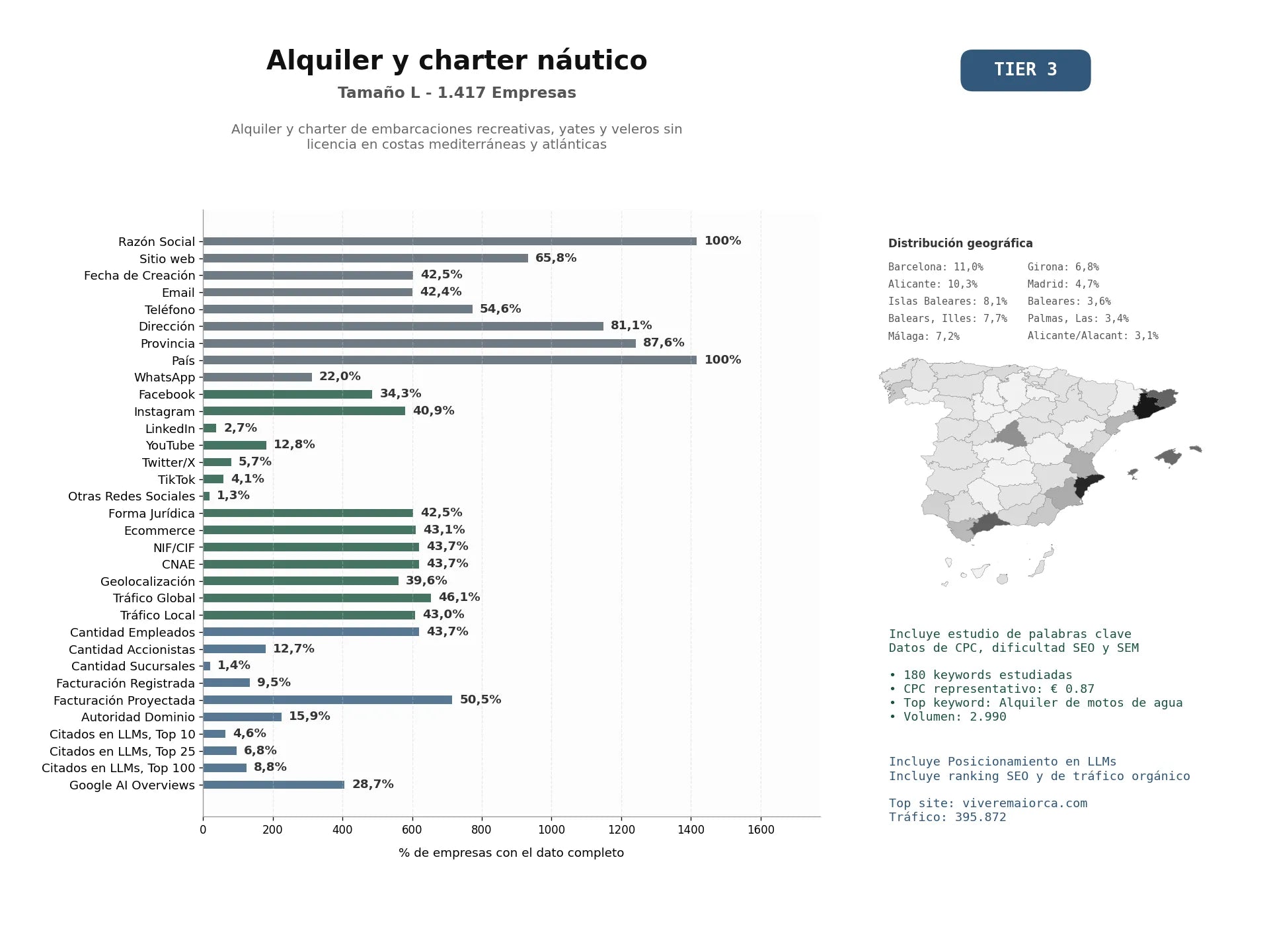 estudios de mercado y posicionamiento en chats de inteligencia artificial de Alquiler y charter de embarcaciones recreativas, yates y veleros sin licencia en costas mediterráneas y atlánticas