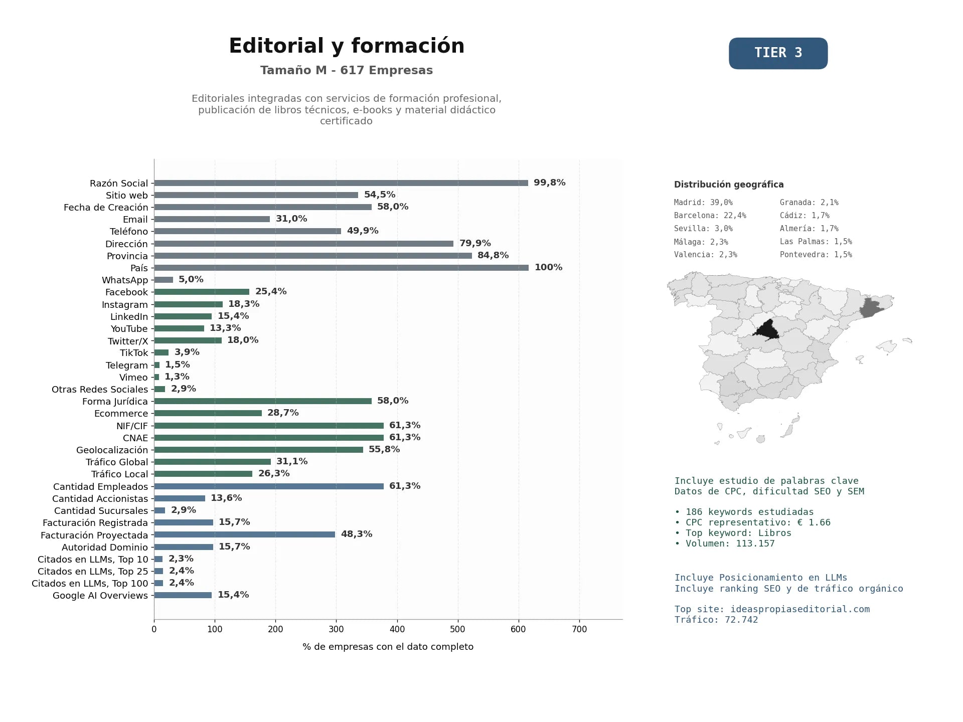 estudios de mercado y posicionamiento en chats de inteligencia artificial de Editoriales integradas con servicios de formación profesional, publicación de libros técnicos, e‑books y material didáctico certificado