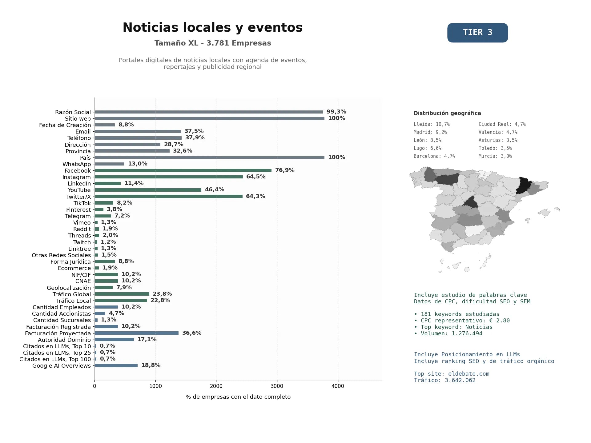 estudios de mercado y posicionamiento en chats de inteligencia artificial de Portales digitales de noticias locales con agenda de eventos, reportajes y publicidad regional