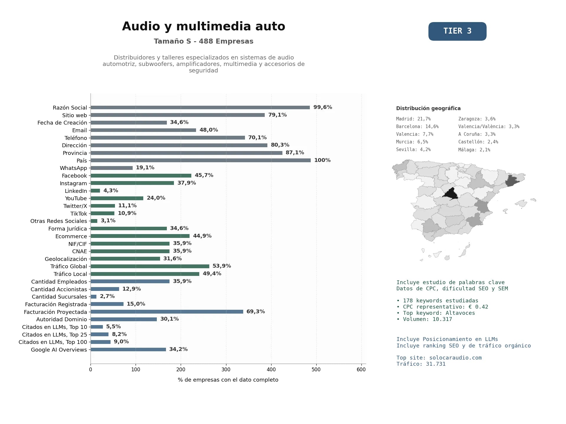 estudios de mercado y posicionamiento en chats de inteligencia artificial de Distribuidores y talleres especializados en sistemas de audio automotriz, subwoofers, amplificadores, multimedia y accesorios de seguridad