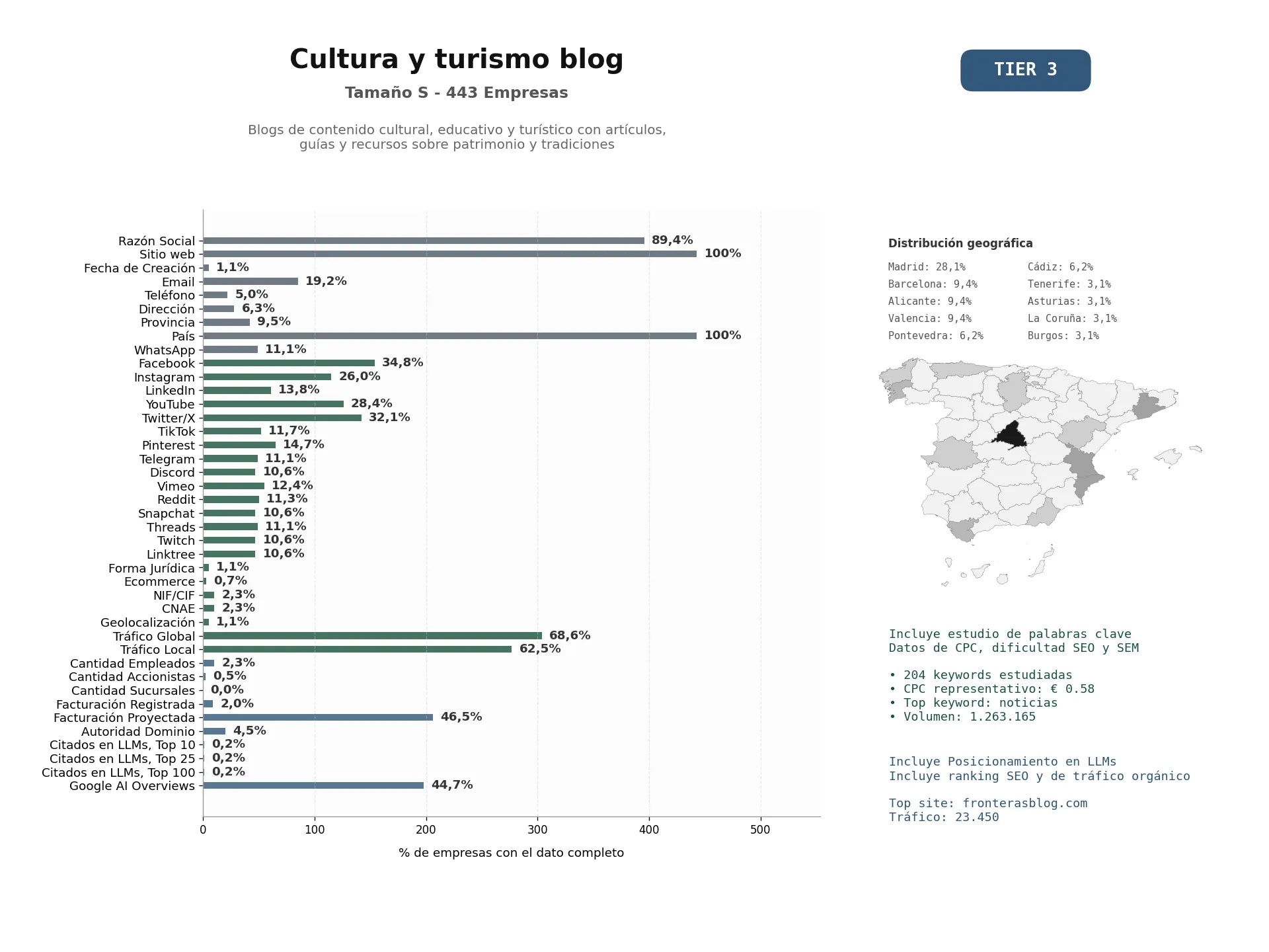 estudios de mercado y posicionamiento en chats de inteligencia artificial de Blogs de contenido cultural, educativo y turístico con artículos, guías y recursos sobre patrimonio y tradiciones
