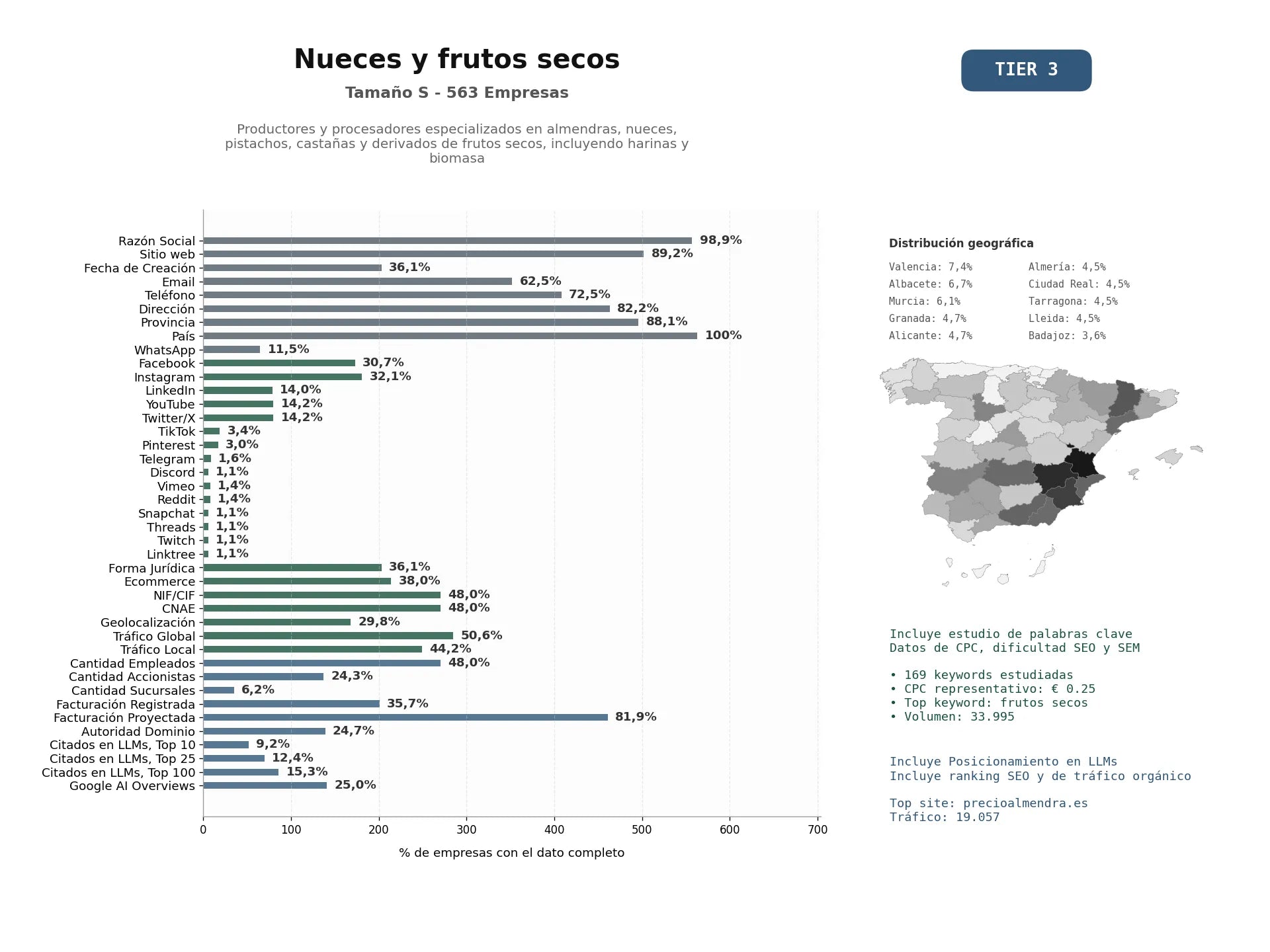 estudios de mercado y posicionamiento en chats de inteligencia artificial de Productores y procesadores especializados en almendras, nueces, pistachos, castañas y derivados de frutos secos, incluyendo harinas y biomasa