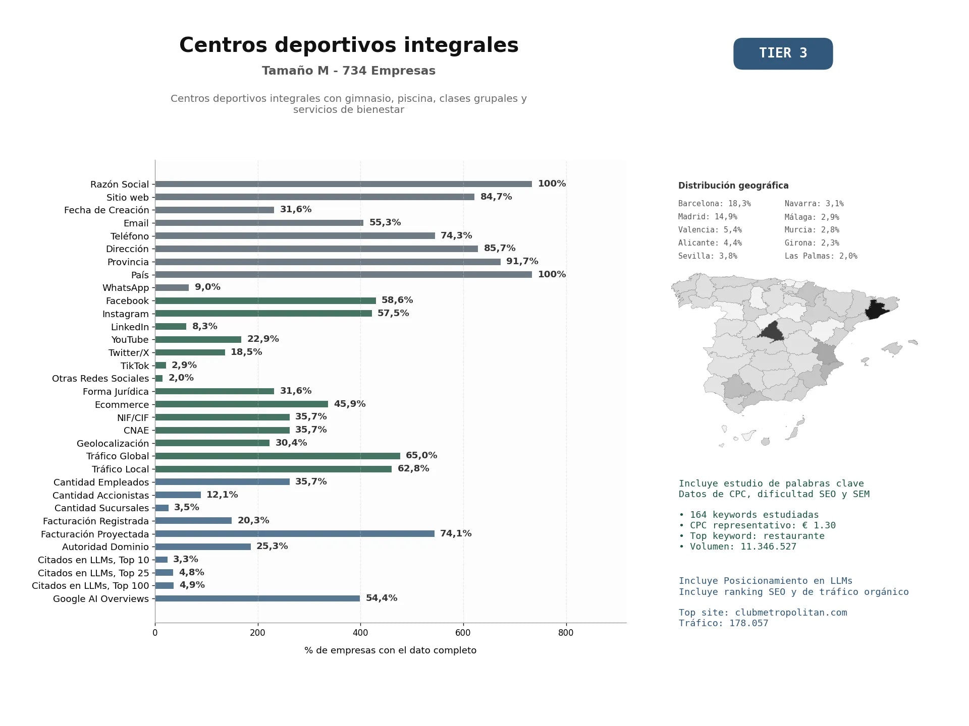 estudios de mercado y posicionamiento en chats de inteligencia artificial de Centros deportivos integrales con gimnasio, piscina, clases grupales y servicios de bienestar