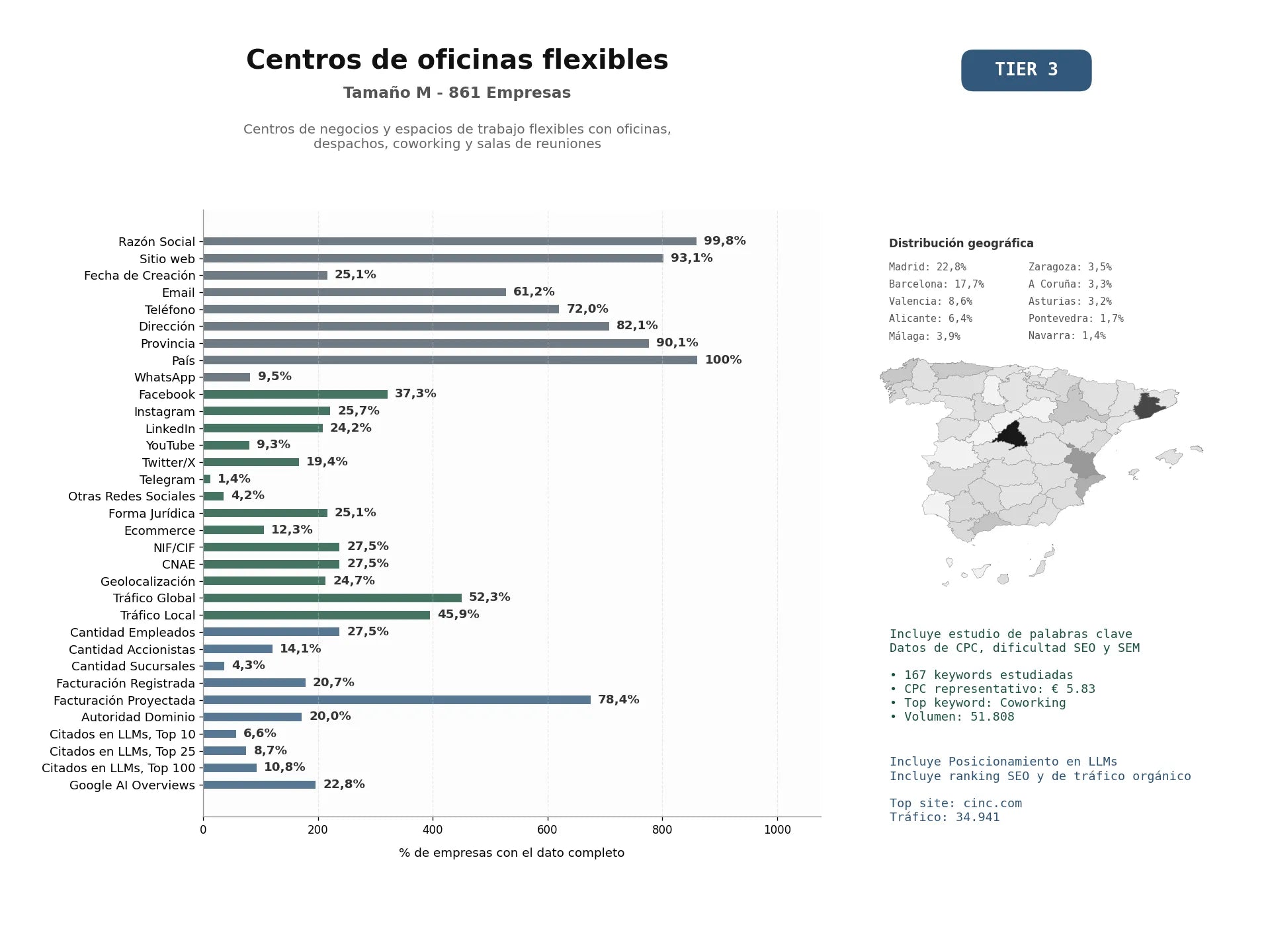 estudios de mercado y posicionamiento en chats de inteligencia artificial de Centros de negocios y espacios de trabajo flexibles con oficinas, despachos, coworking y salas de reuniones