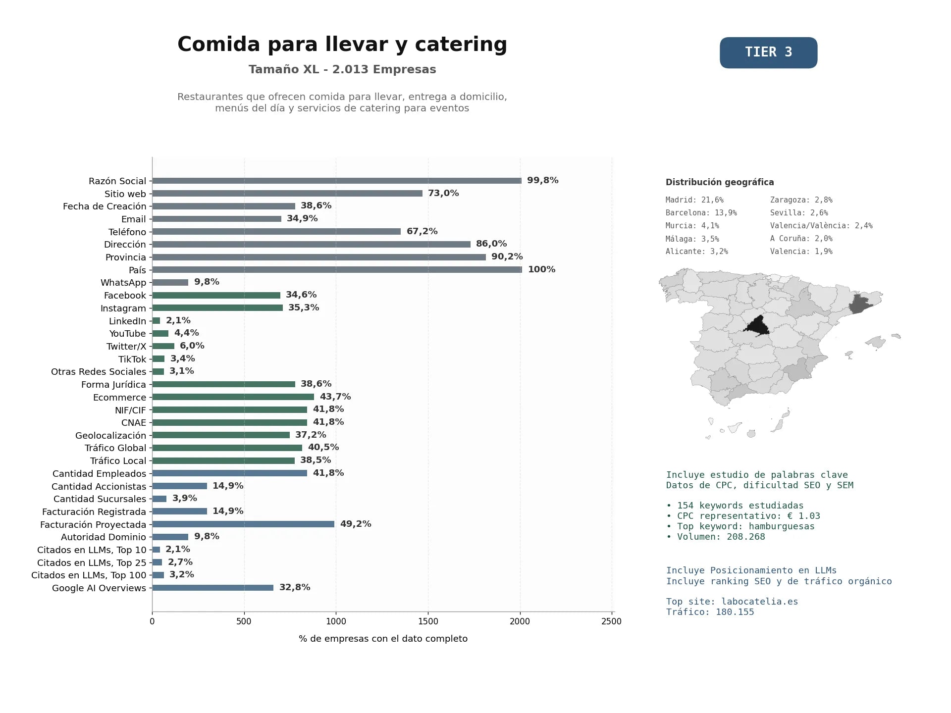 estudios de mercado y posicionamiento en chats de inteligencia artificial de Restaurantes que ofrecen comida para llevar, entrega a domicilio, menús del día y servicios de catering para eventos