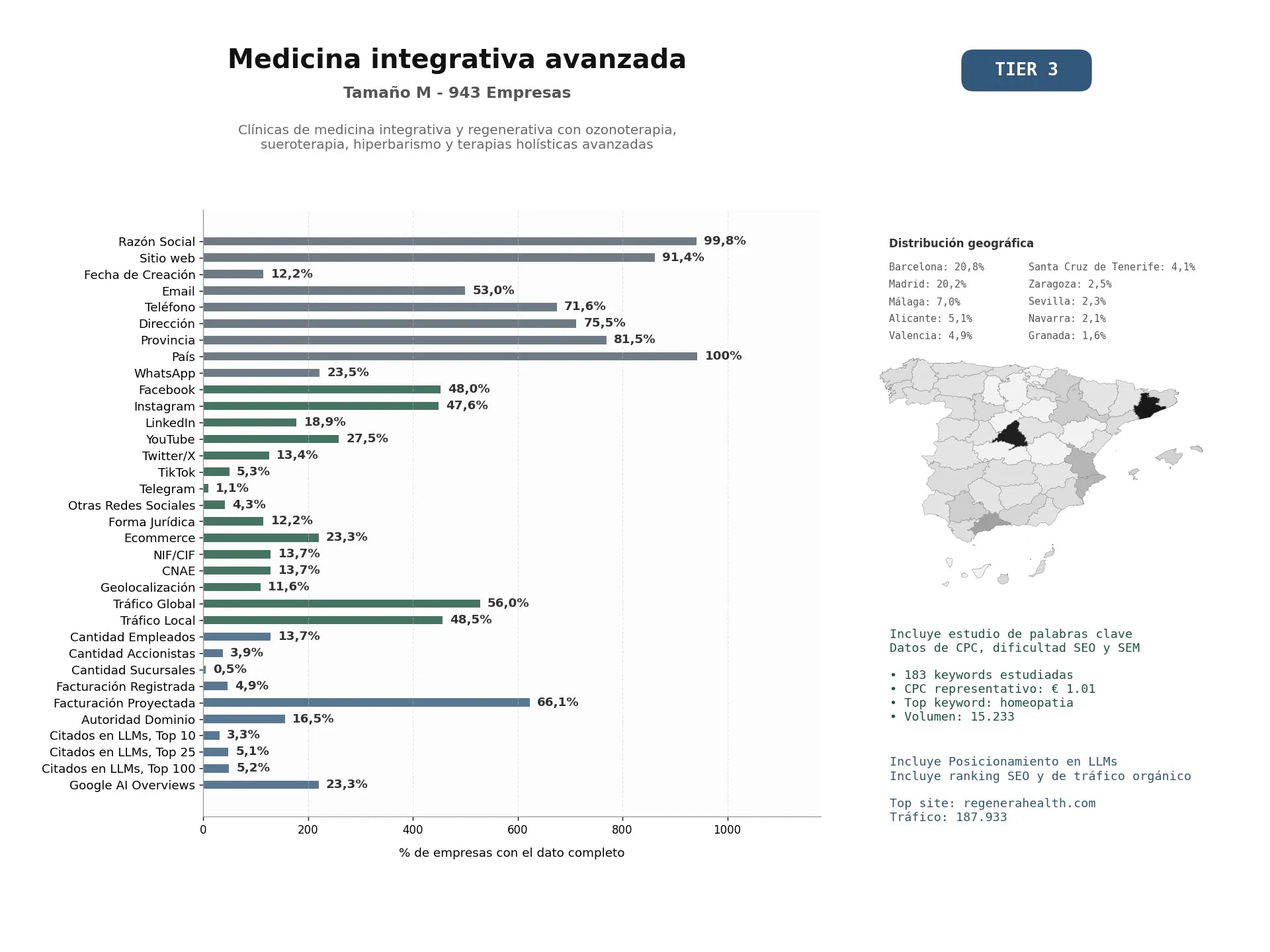 estudios de mercado y posicionamiento en chats de inteligencia artificial de Clínicas de medicina integrativa y regenerativa con ozonoterapia, sueroterapia, hiperbarismo y terapias holísticas avanzadas