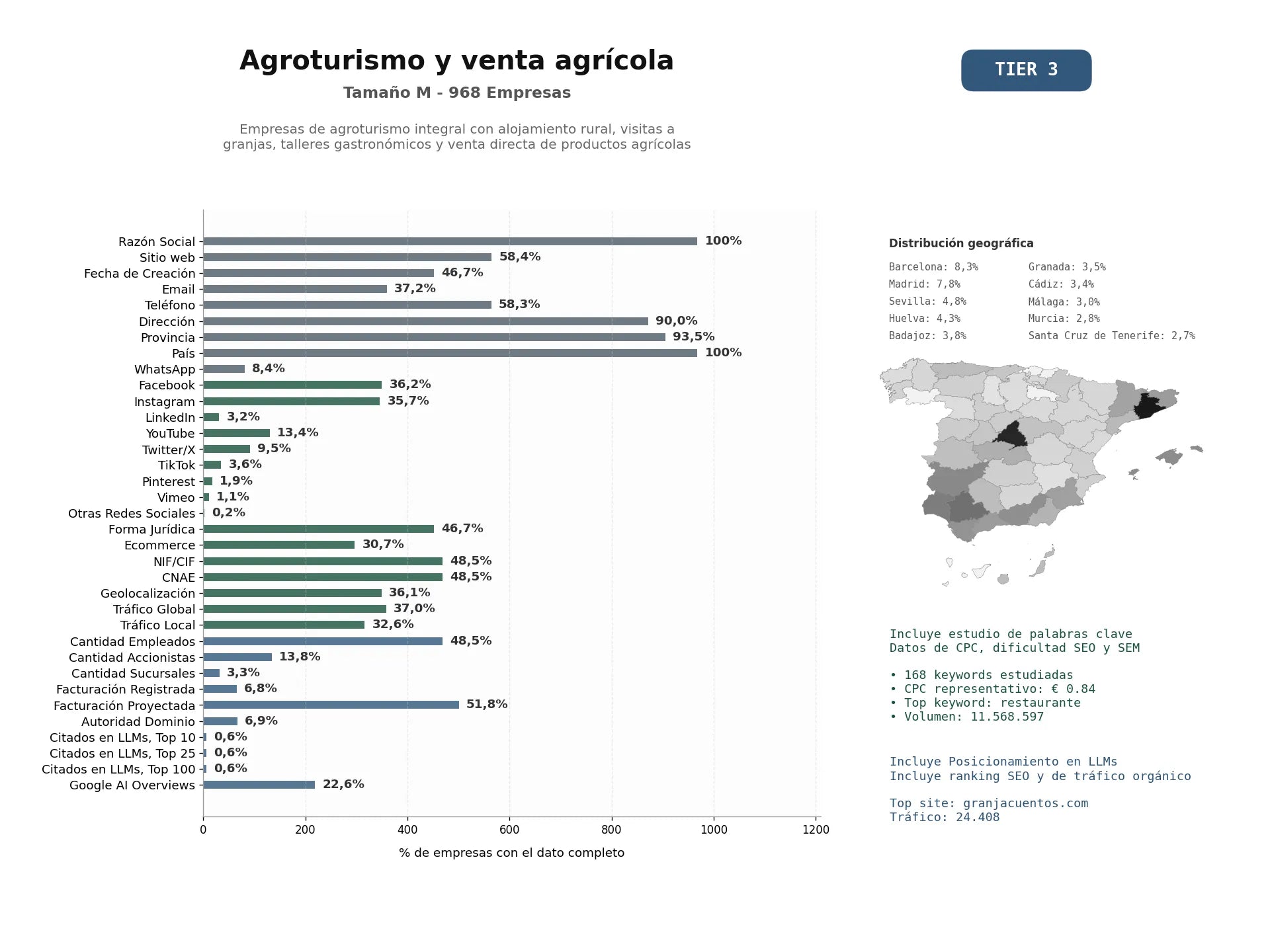 estudios de mercado y posicionamiento en chats de inteligencia artificial de Empresas de agroturismo integral con alojamiento rural, visitas a granjas, talleres gastronómicos y venta directa de productos agrícolas