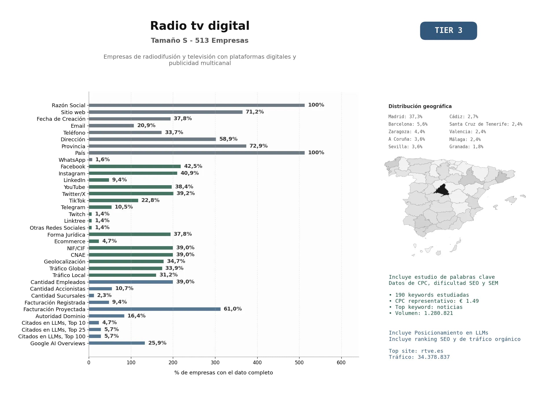 estudios de mercado y posicionamiento en chats de inteligencia artificial de Empresas de radiodifusión y televisión con plataformas digitales y publicidad multicanal